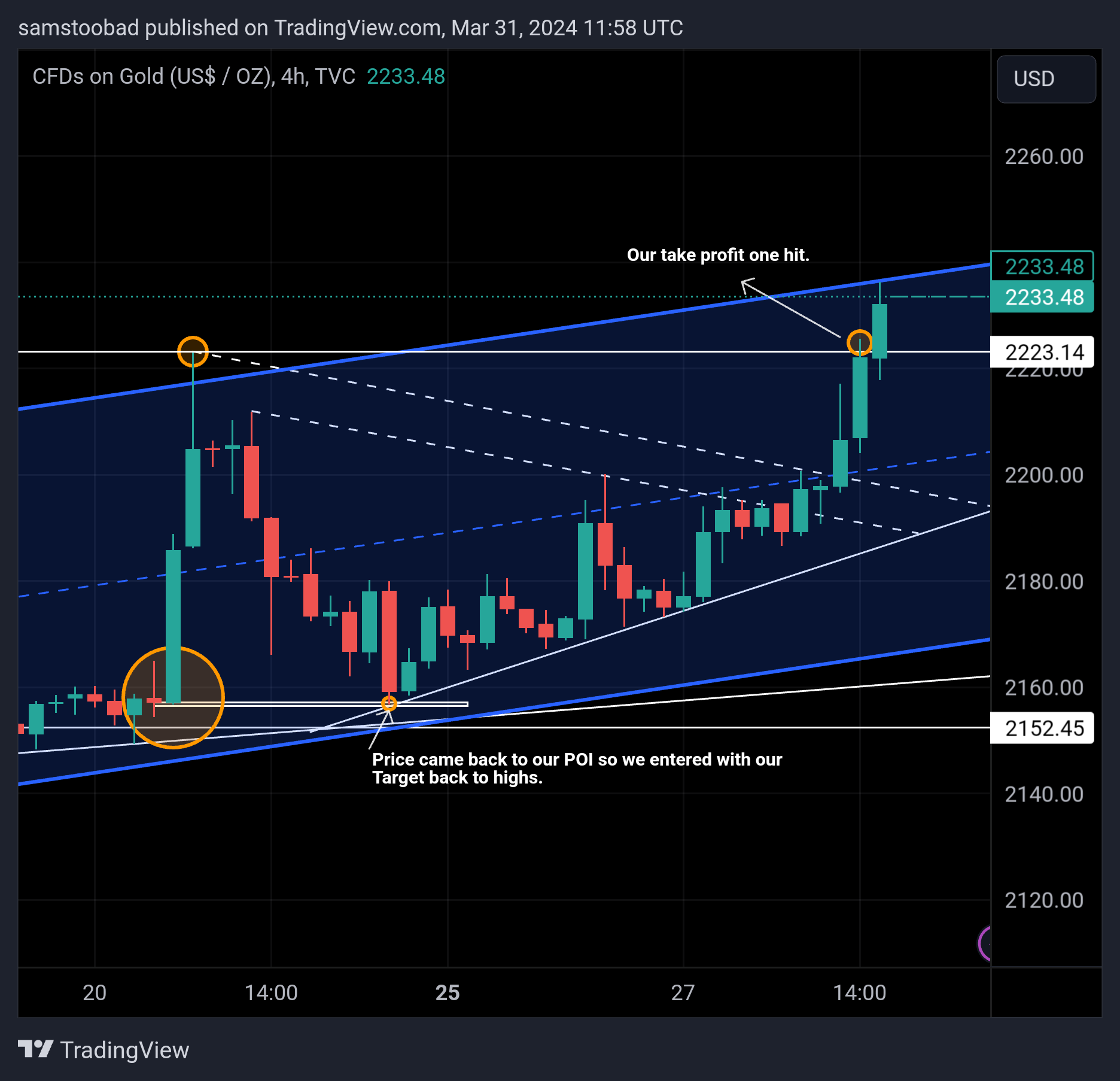 TVC:GOLD Chart Image by samstoobad