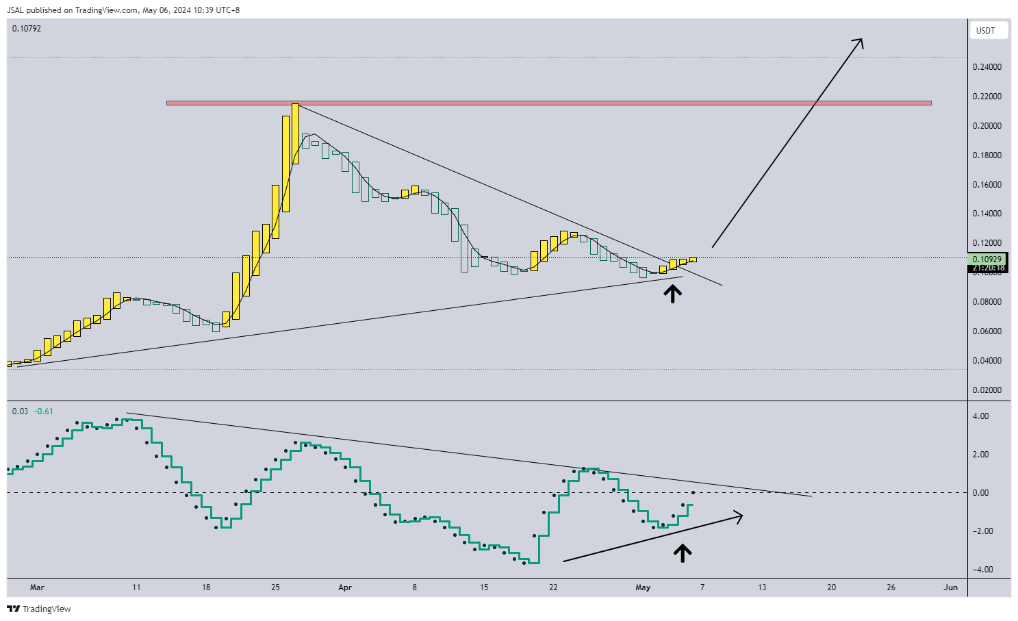 BYBIT:TOKENUSDT Imagen del gráfico de JSAL