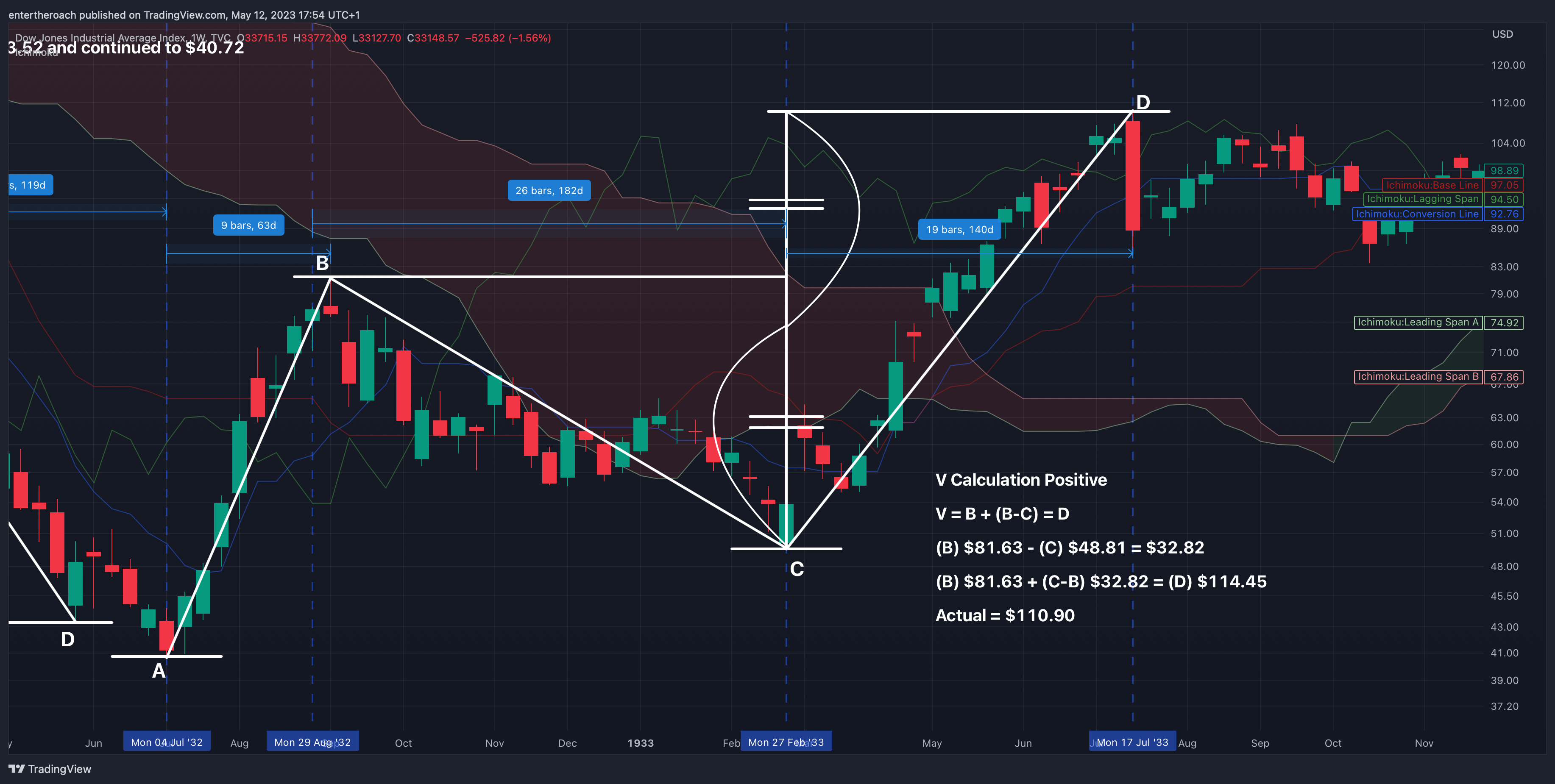 TVC:DJI Chart Image by TradingThroughTheLens