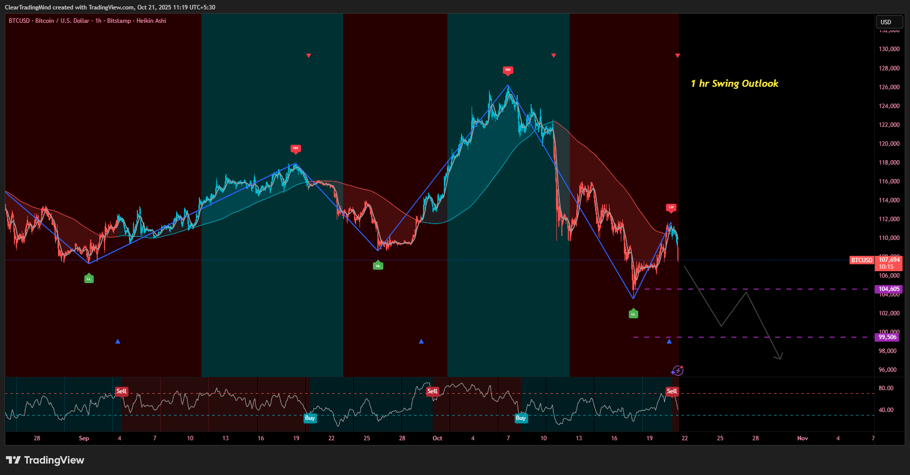 BITSTAMP:BTCUSD Chart Image by ClearTradingMind
