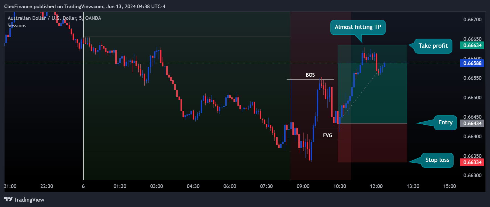 OANDA:AUDUSD Chart Image by CleoFinance