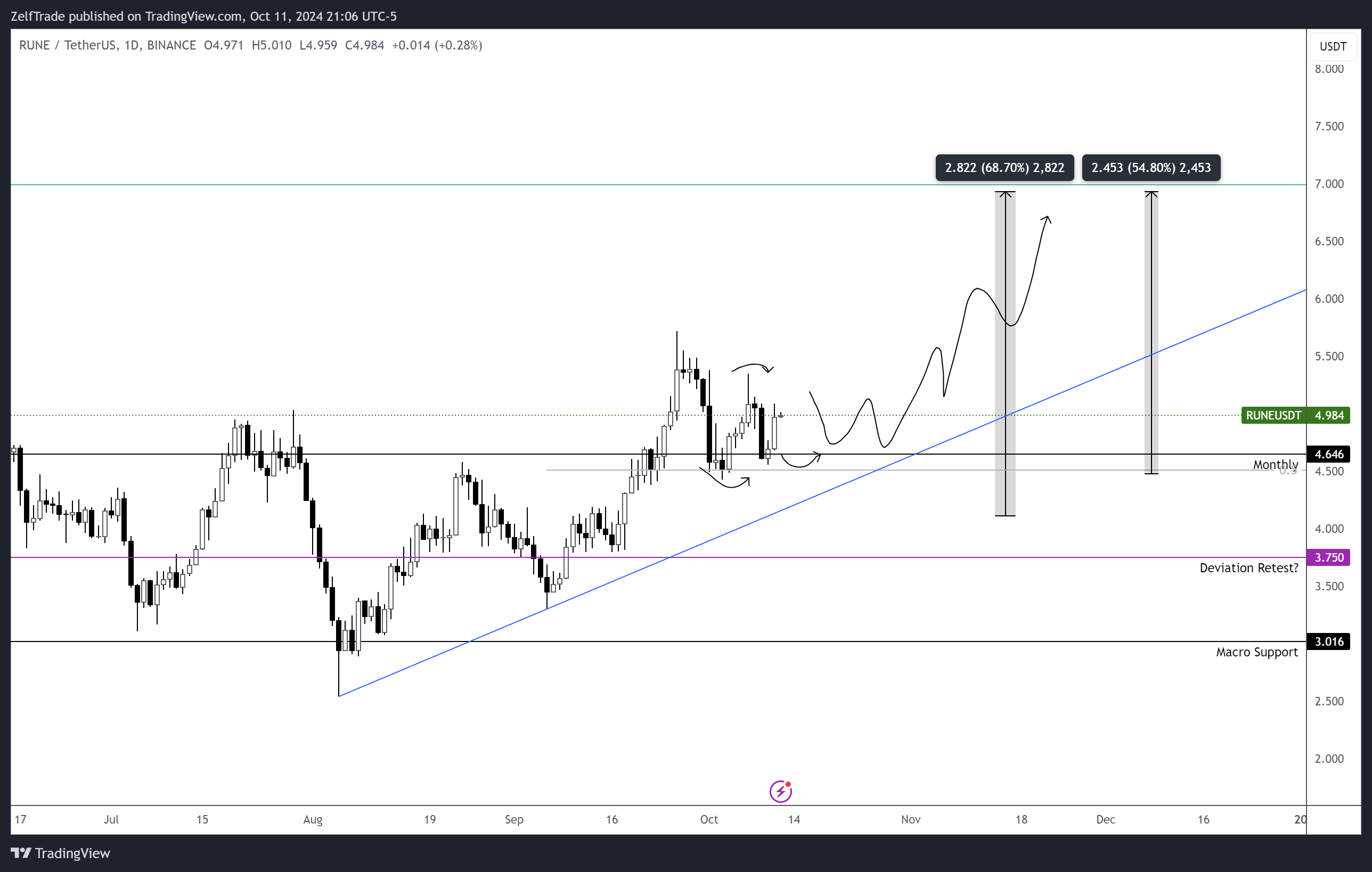 BINANCE:RUNEUSDT Chart Image by ZelfTrade