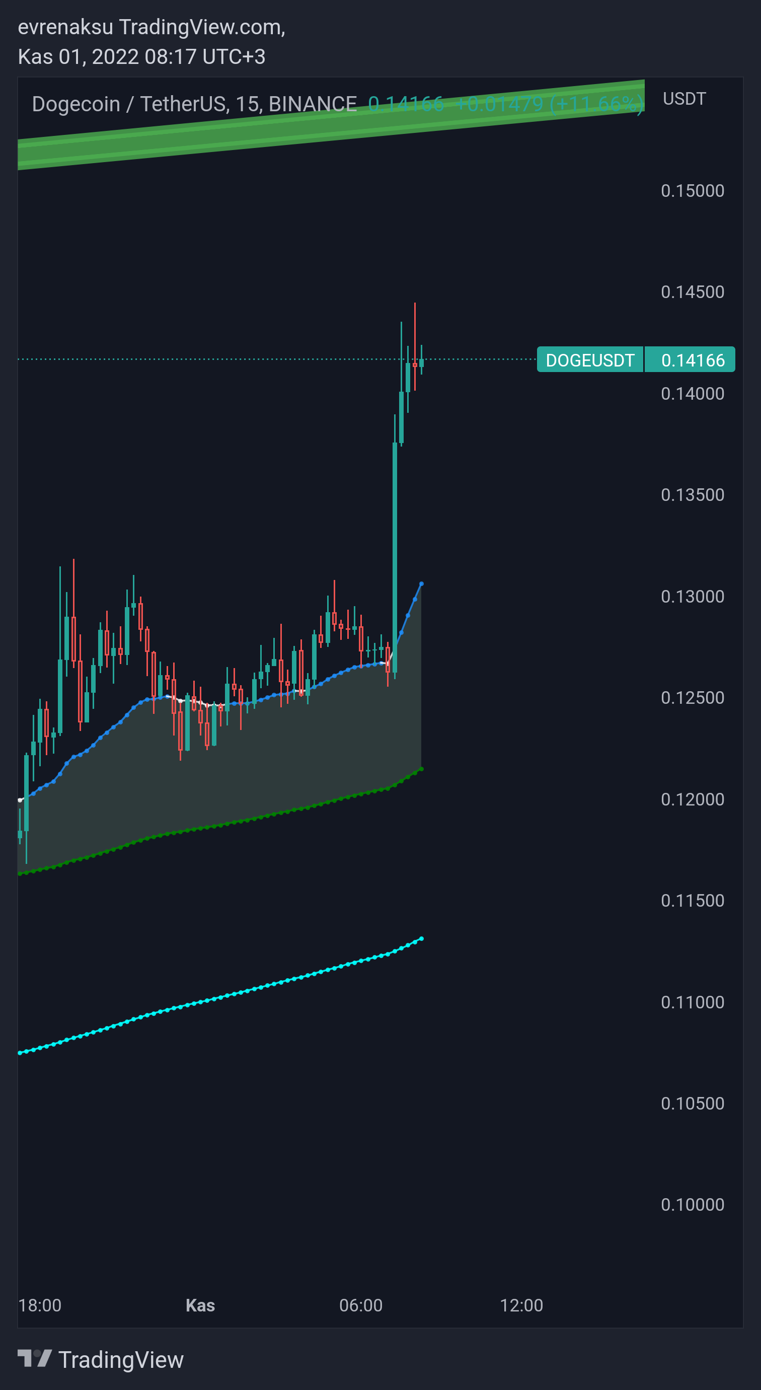 evrenaksu tarafından BINANCE:DOGEUSDT Grafik Görseli