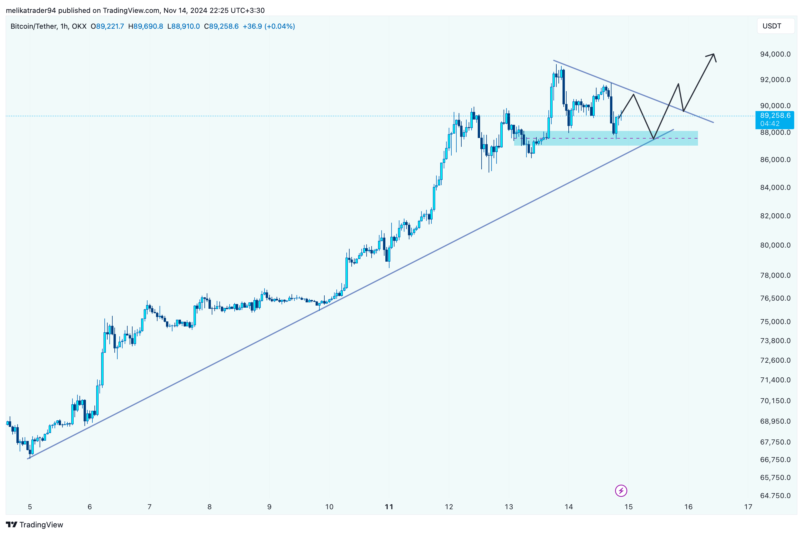 OKX:BTCUSDT Chart Image by melikatrader94