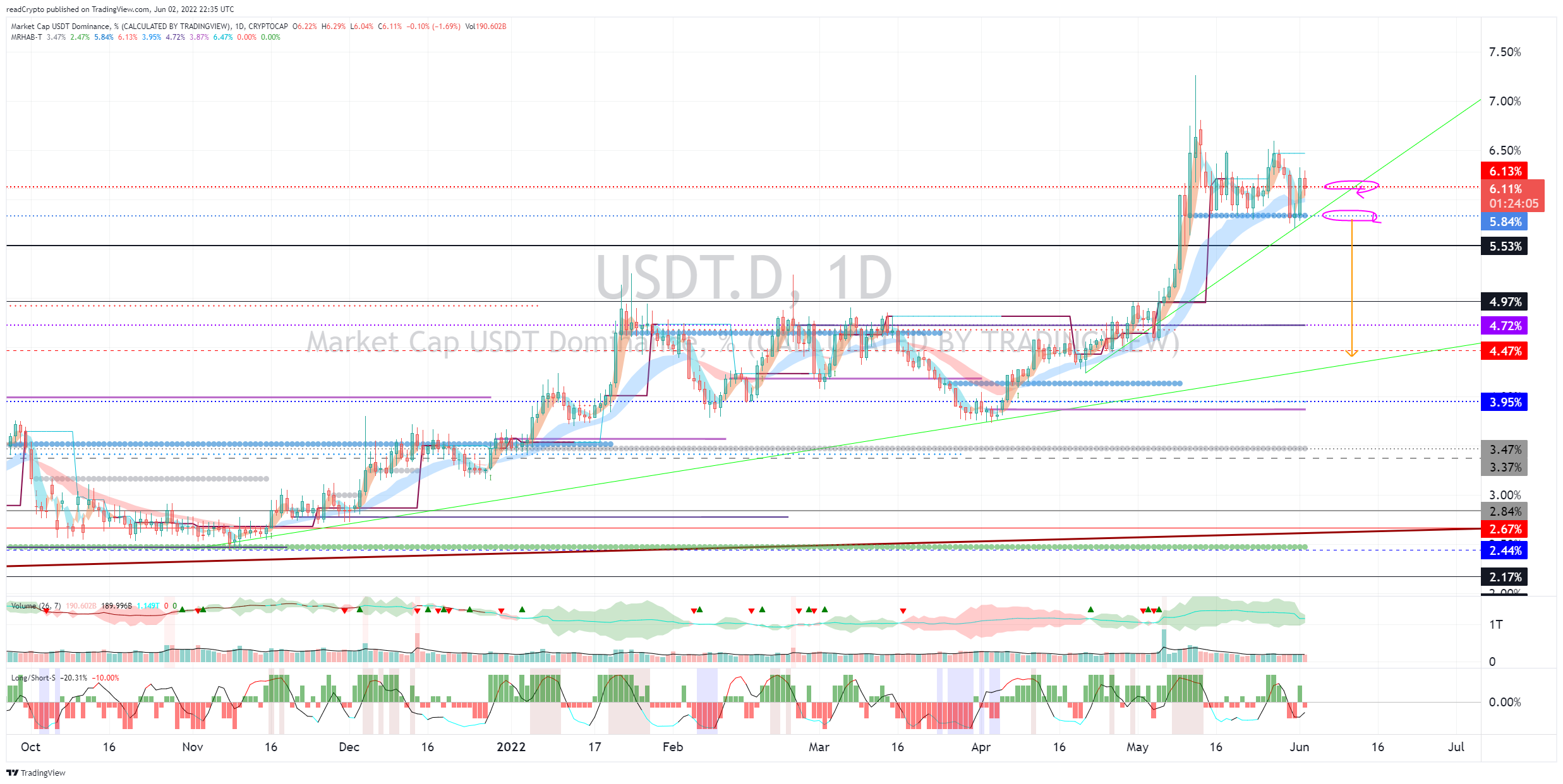 CRYPTOCAP:USDT.D Chart Image by readCrypto