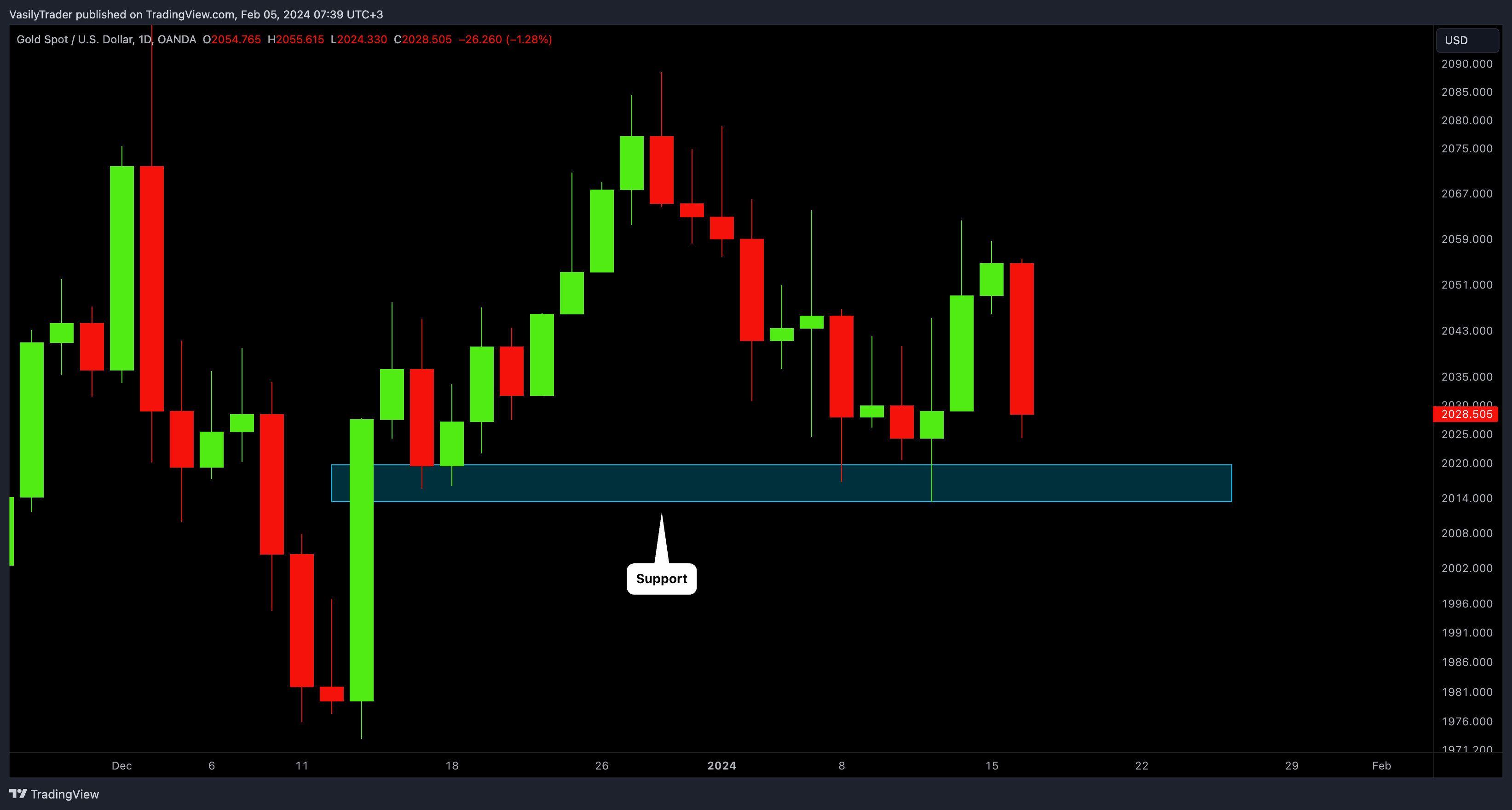 OANDA:XAUUSD Image du graphique par VasilyTrader