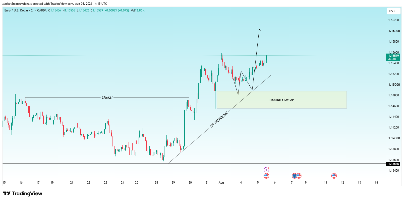 OANDA:EURUSD Chart Image by MarketStrategysignals