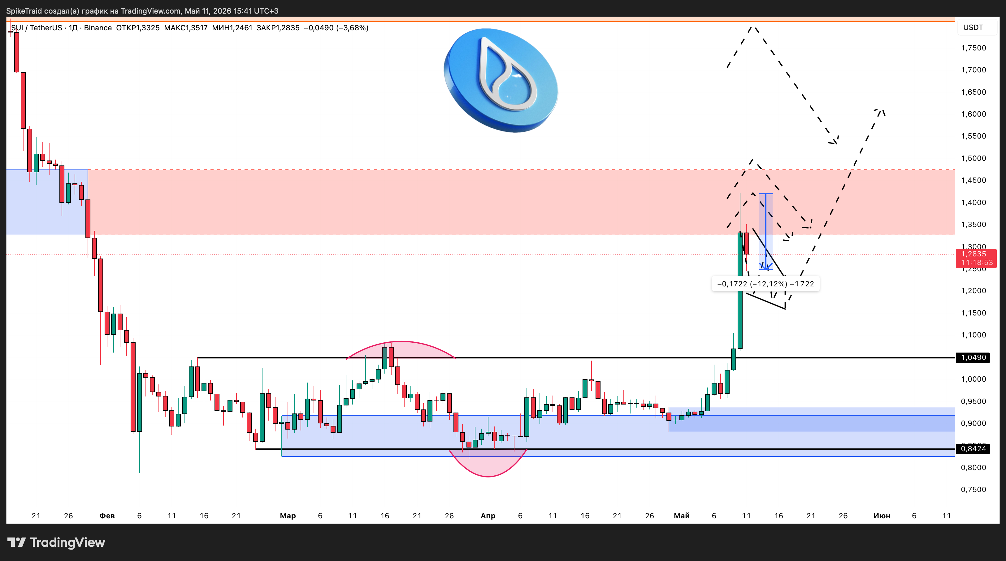 BINANCE:SUIUSDT Chart Image by SpikeTraid
