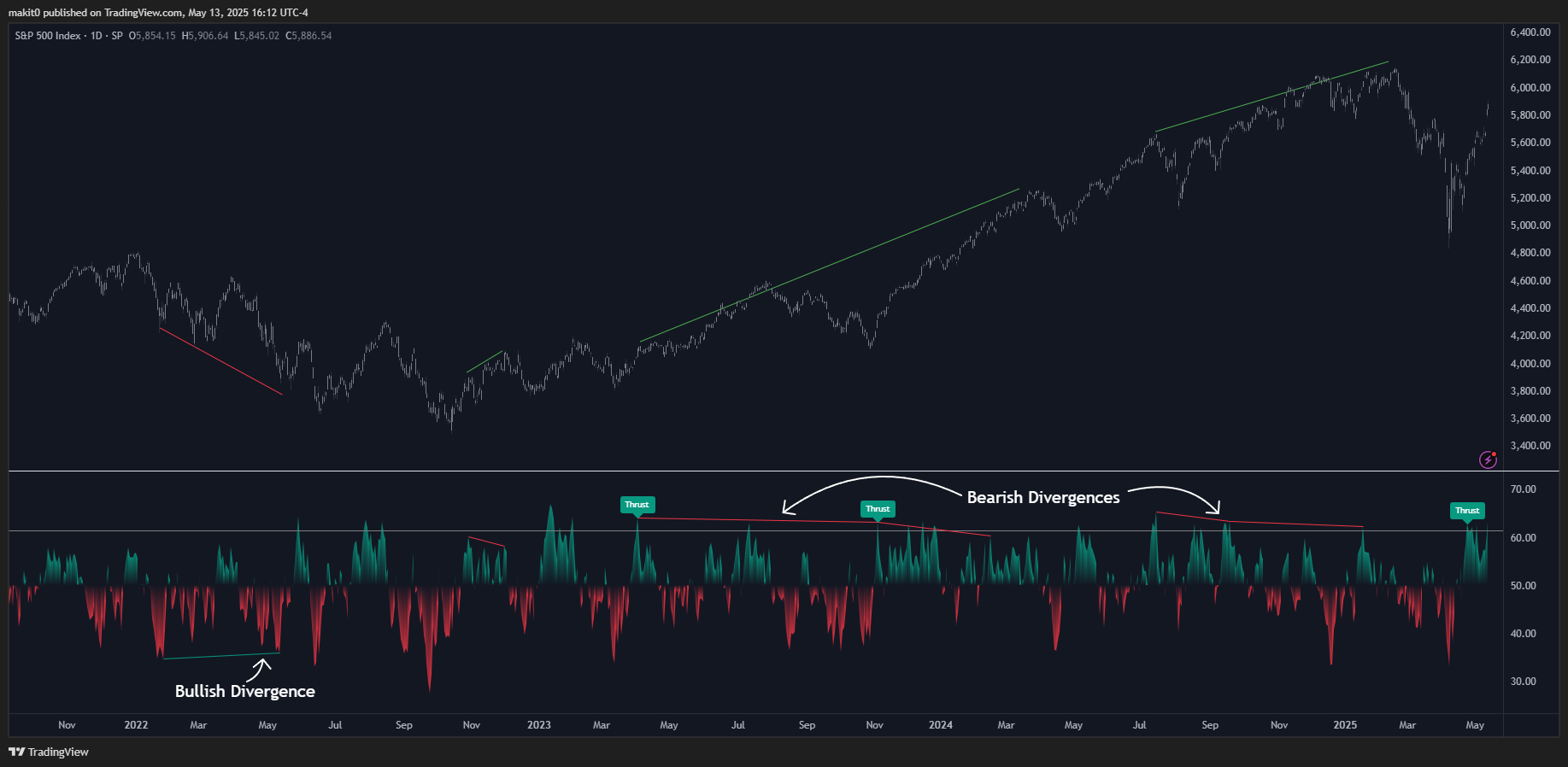 SP:SPX Chart Image by makit0