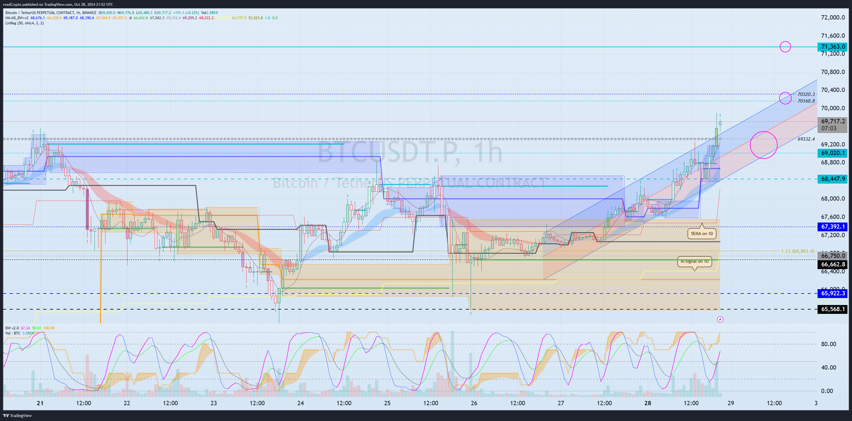BINANCE:BTCUSDT.P Chart Image by readCrypto