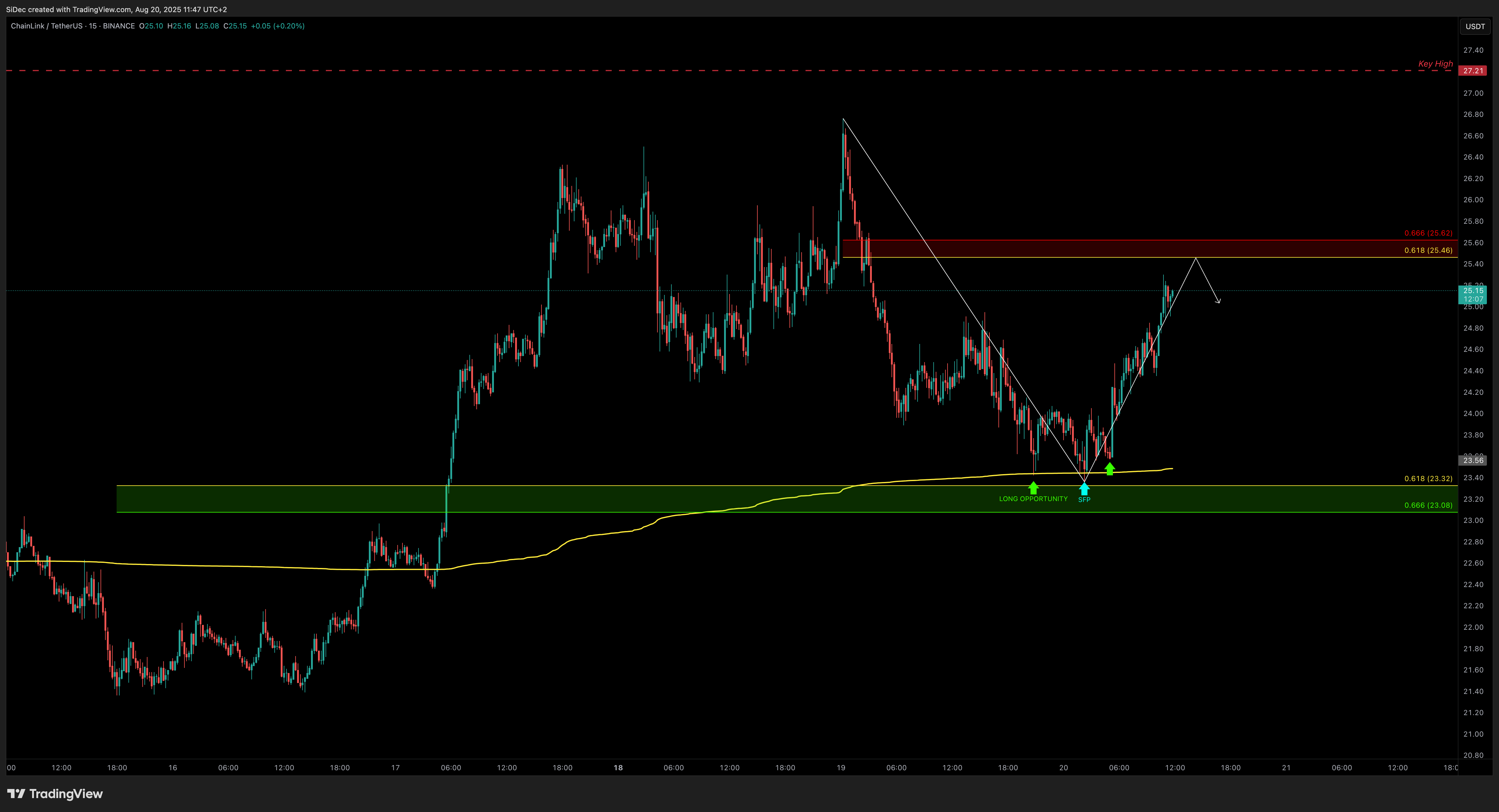 BINANCE:LINKUSDT ‏תמונת גרף מאת SiDec