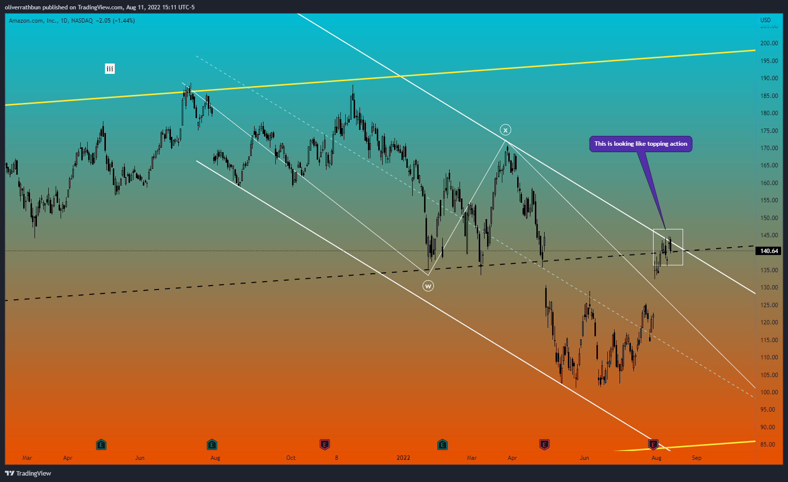 NASDAQ:AMZN Obraz wykresu od IwasDown_NowImUp