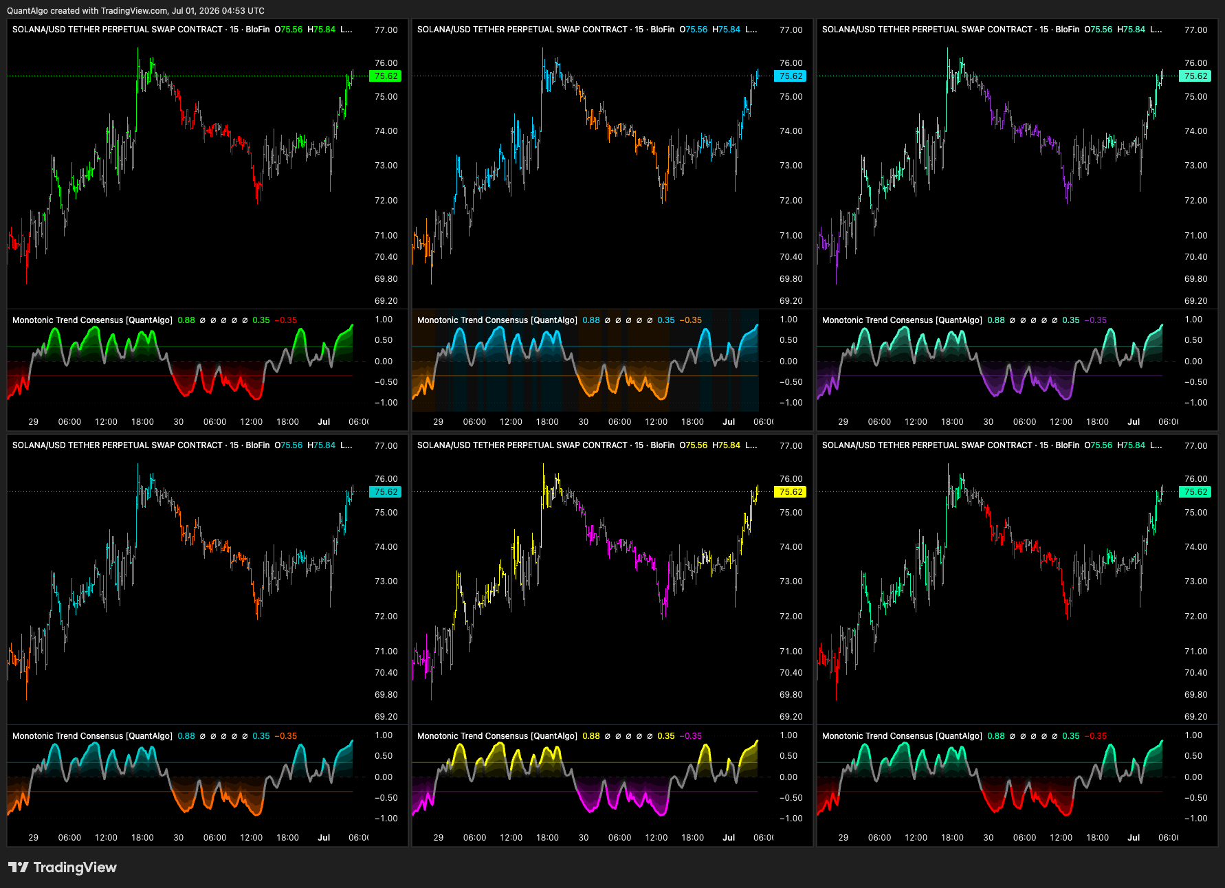 BLOFIN:SOLUSDT.P Chart Image by QuantAlgo