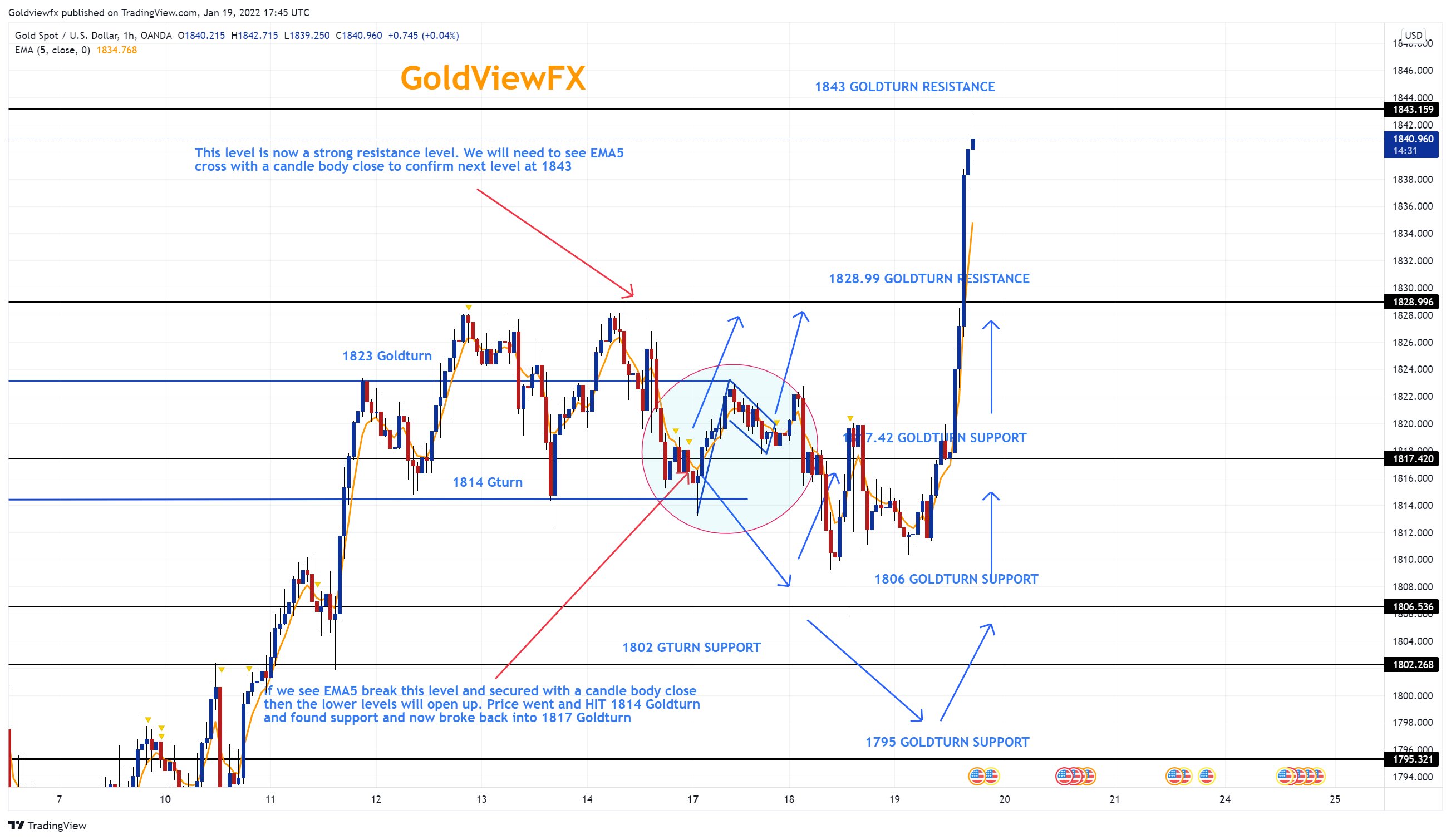 OANDA:XAUUSD ‏תמונת גרף מאת Goldviewfx