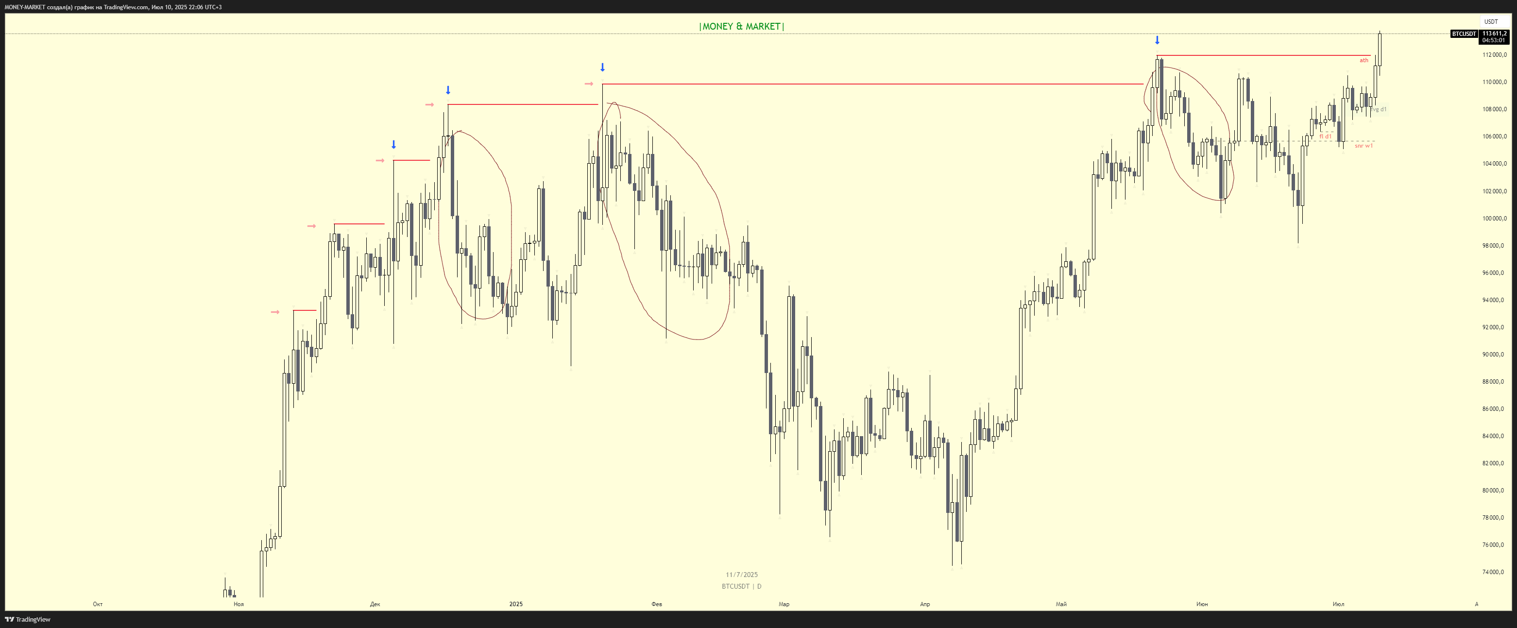 BYBIT:BTCUSDT Chart Image by MONEY-MARKET