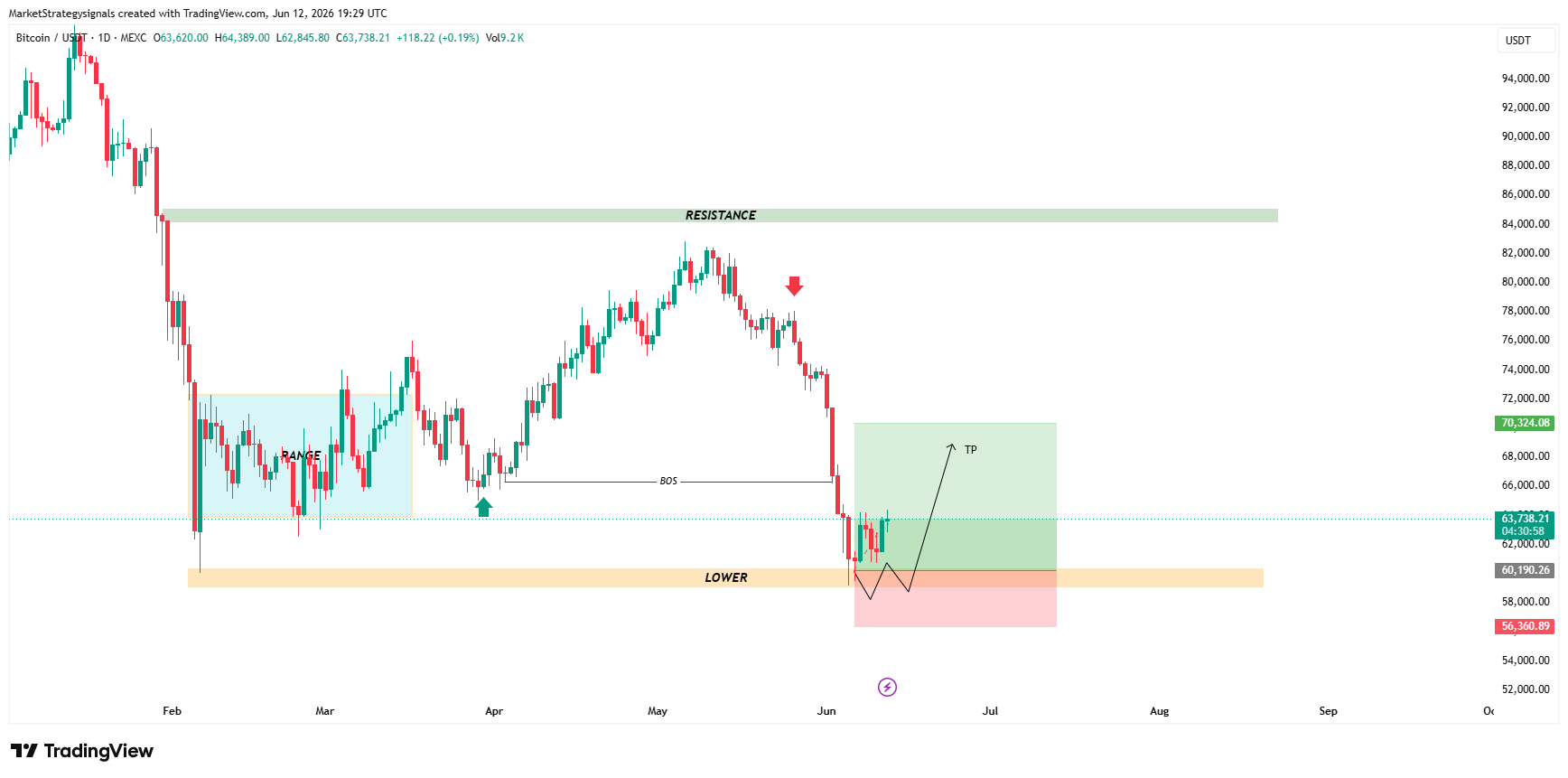 MEXC:BTCUSDT Chart Image by MarketStrategysignals