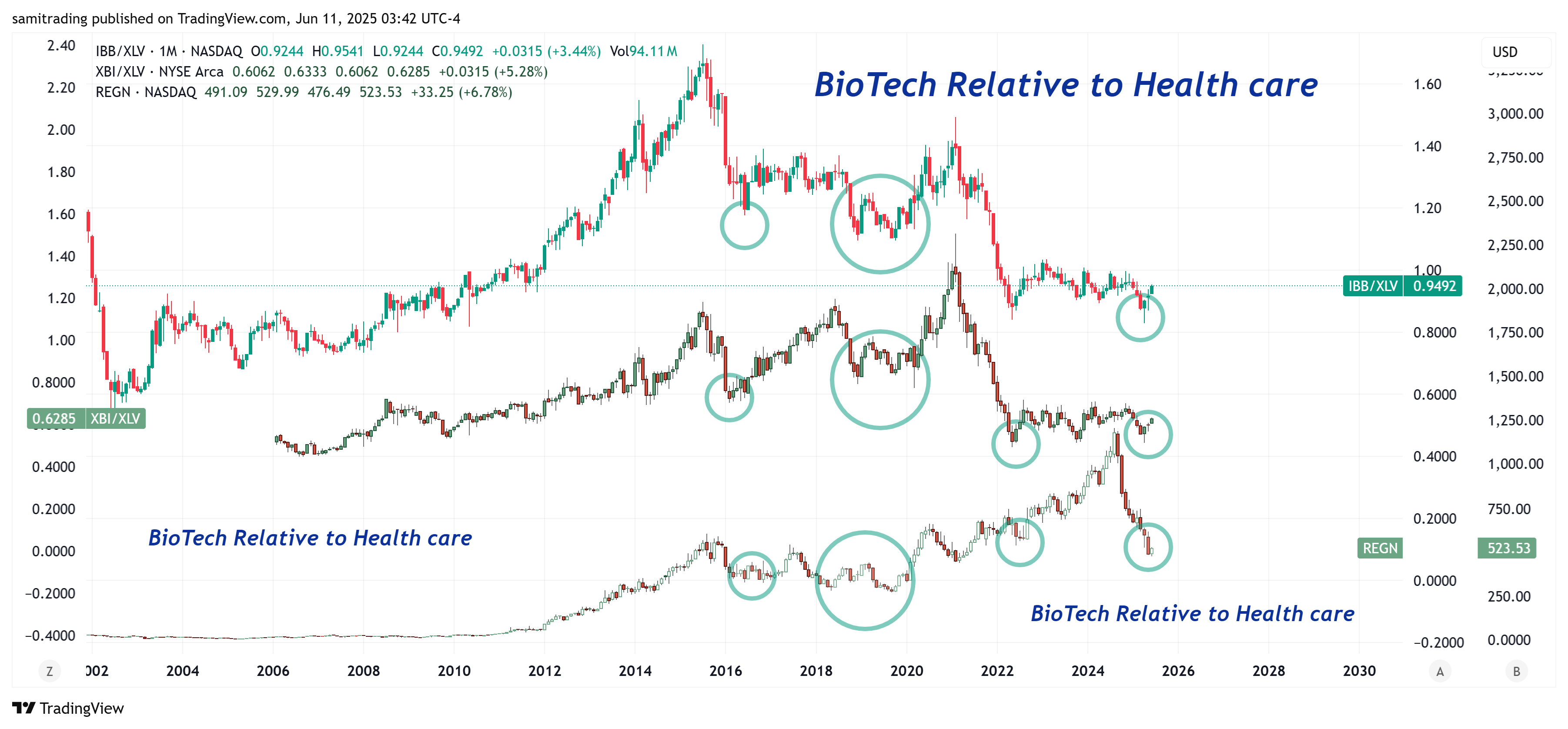 BATS:IBB/BATS:XLV Chart Image by samitrading