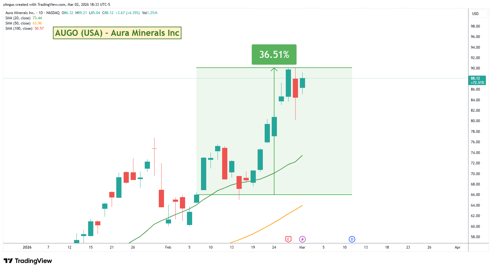 NASDAQ:AUGO Chart Image by zAngus