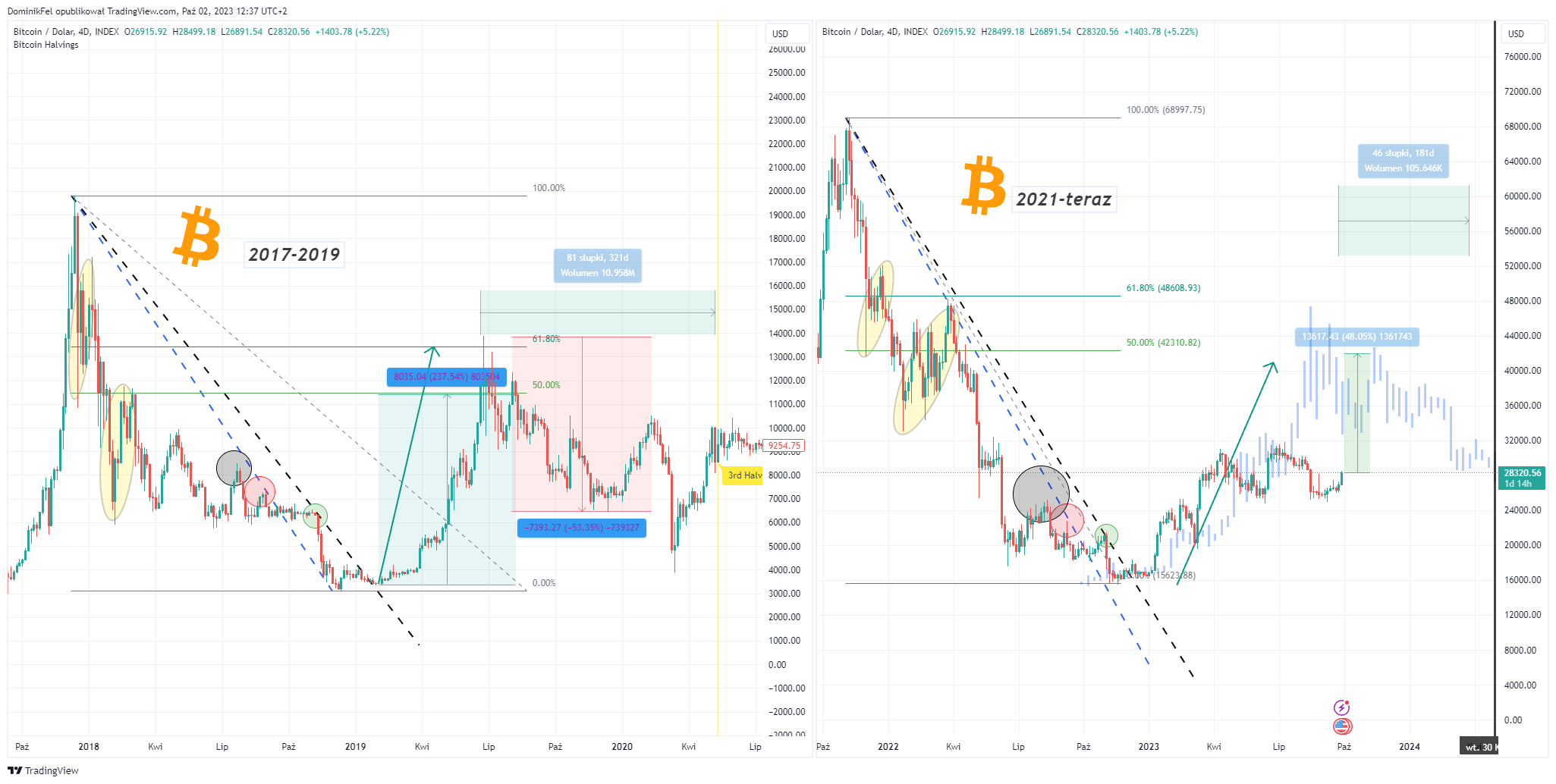INDEX:BTCUSD Chart Image by DominikFel