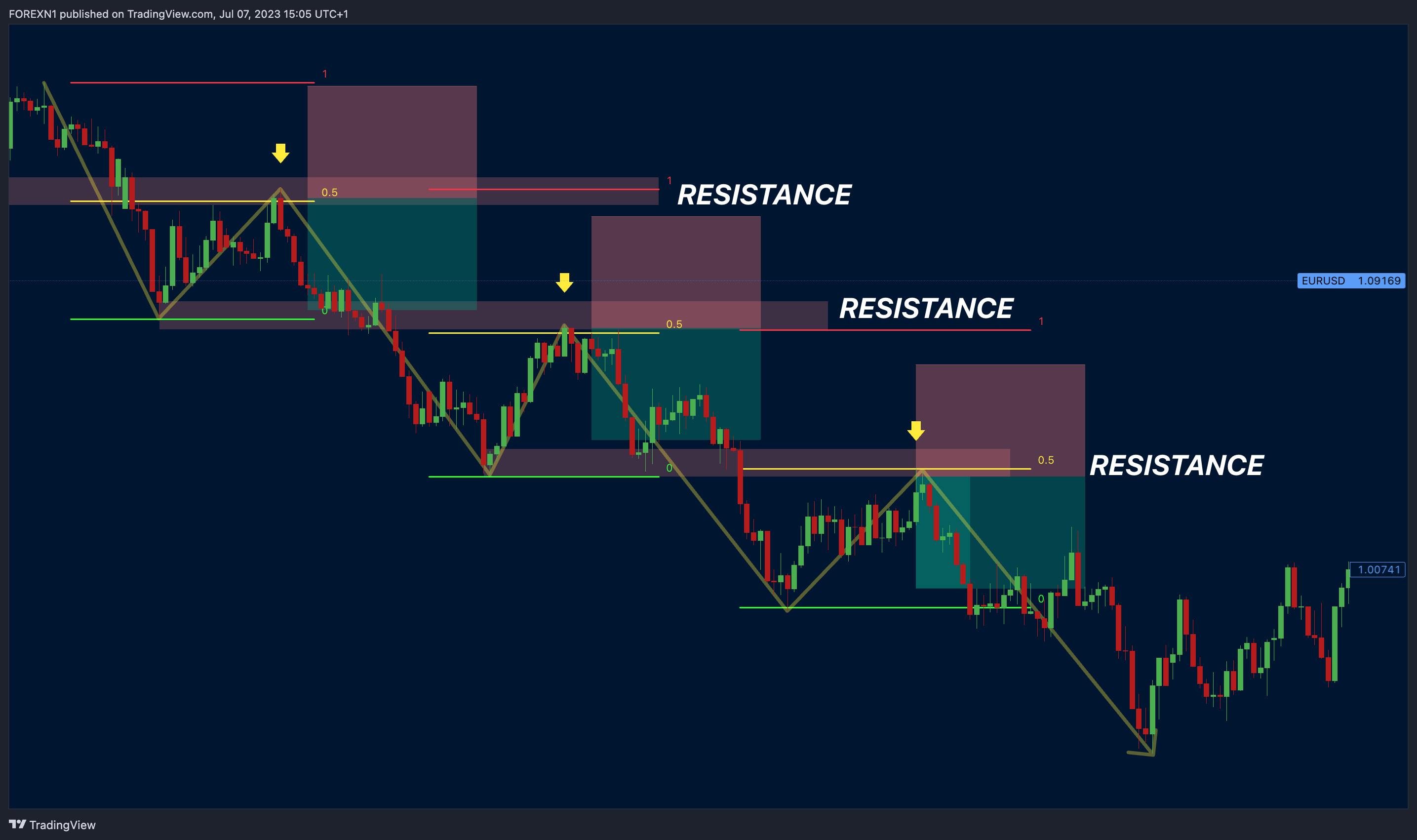 FOREXCOM:EURUSD Chart Image by FOREXN1