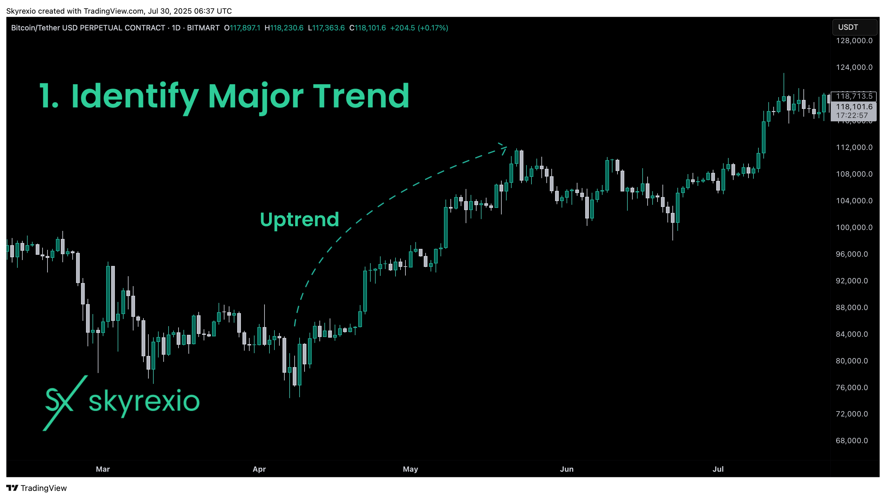 BITMART:BTCUSDT.Pチャート画像 - Skyrexioの投稿