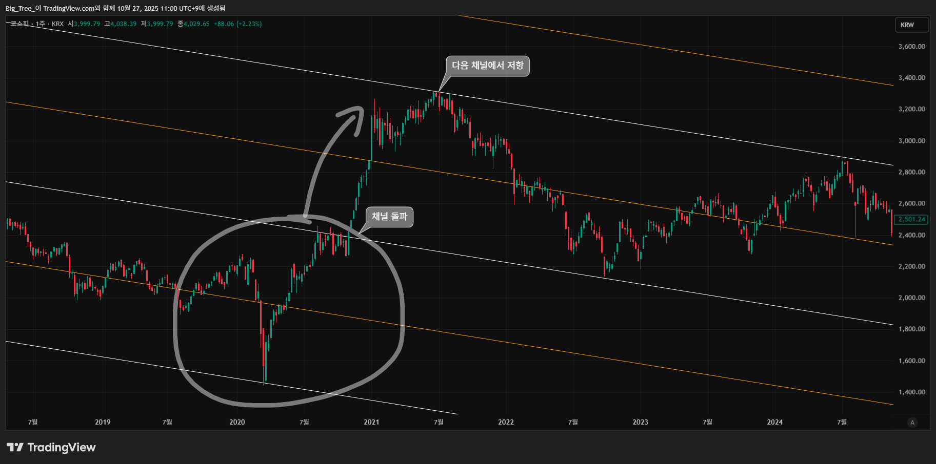 KRX:KOSPI Chart Image by Big_Tree_