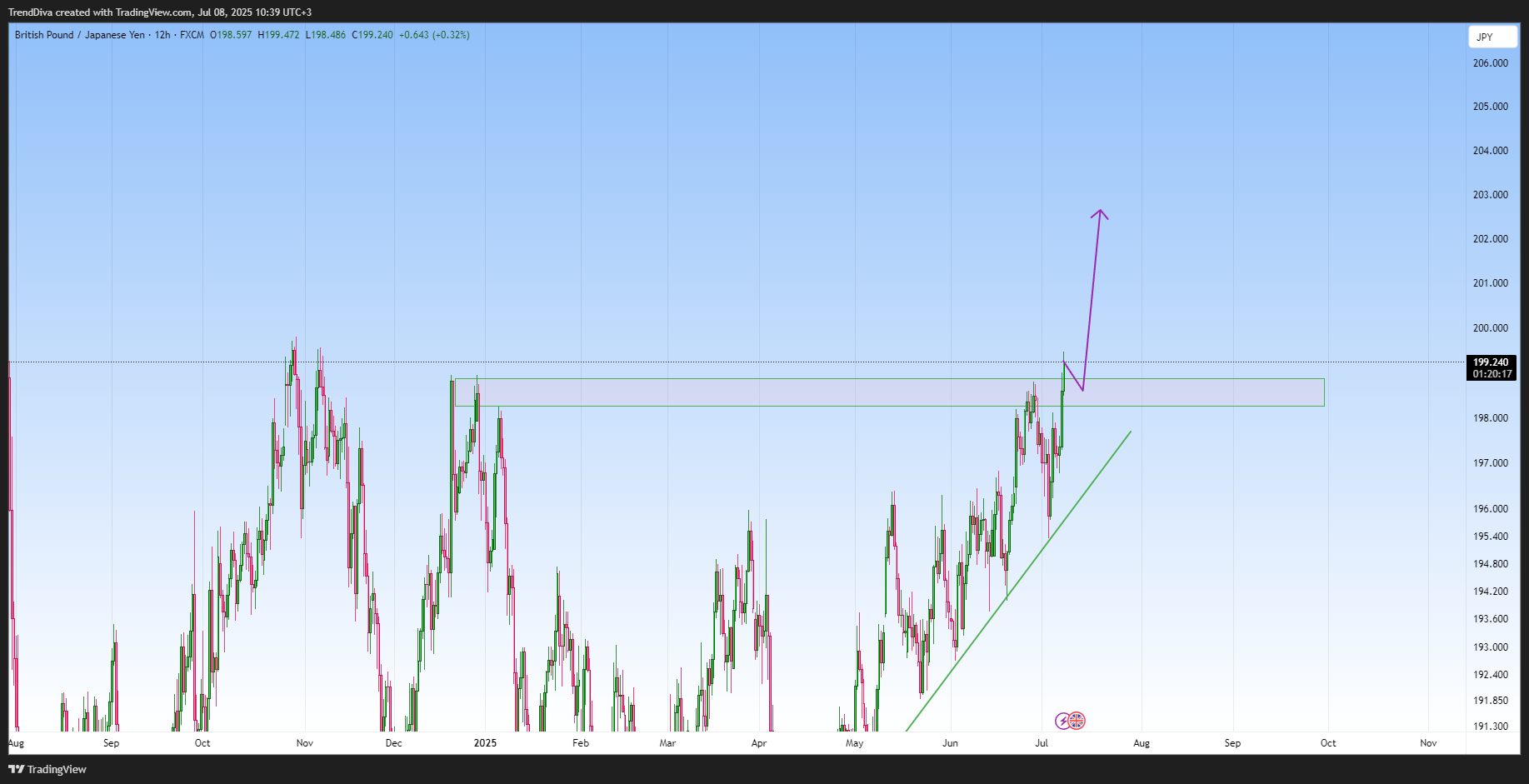FX:GBPJPY Chart Image by TrendDiva