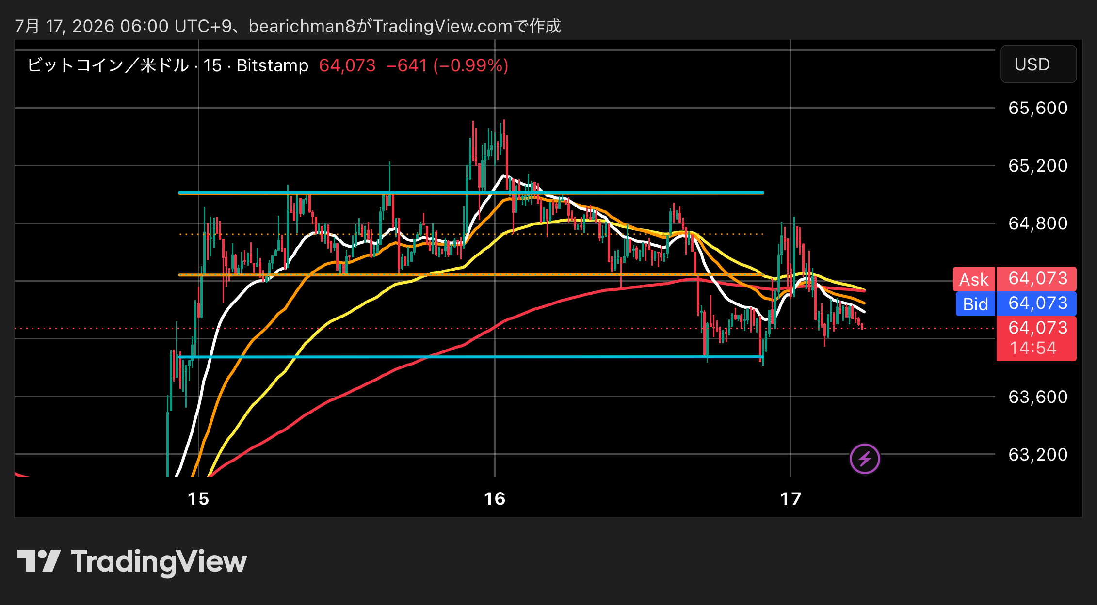 BITSTAMP:BTCUSD Chart Image by bearichman8