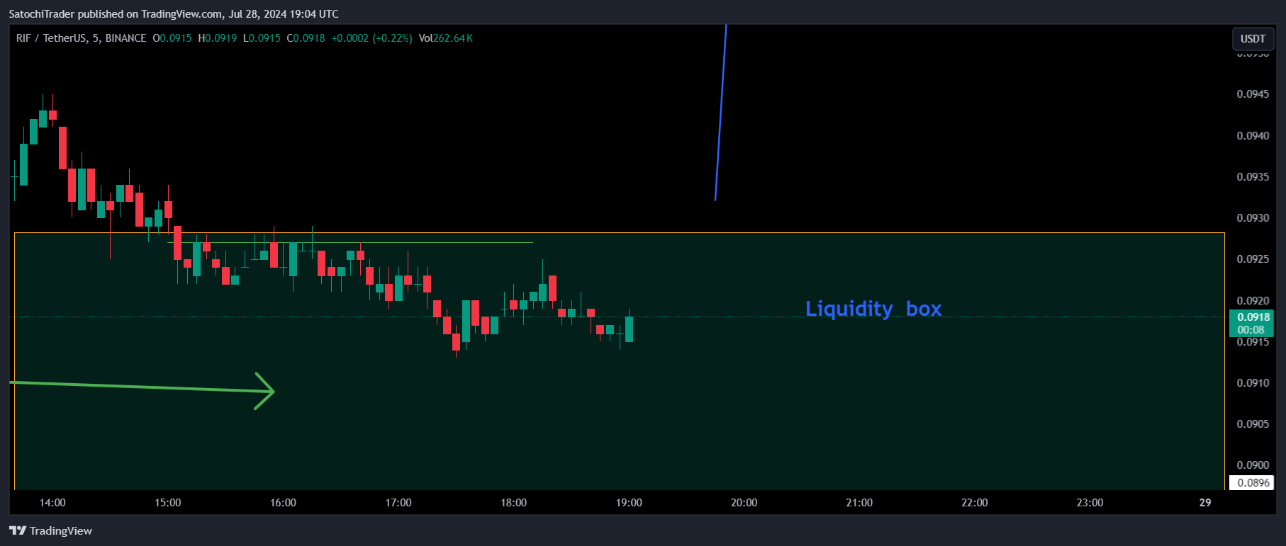 BINANCE:RIFUSDT Imagem do gráfico por SatochiTrader