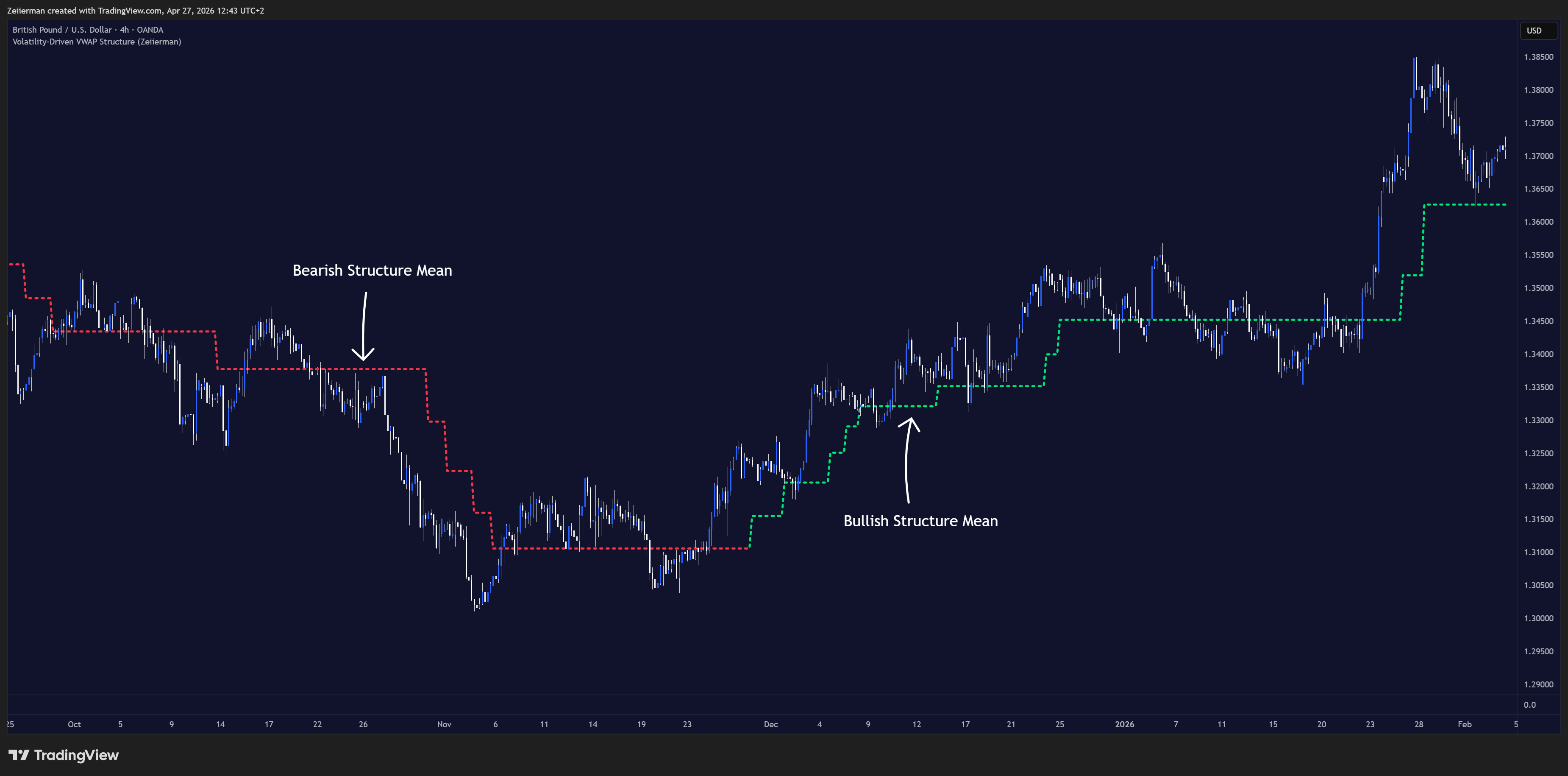 OANDA:GBPUSD Chart Image by Zeiierman