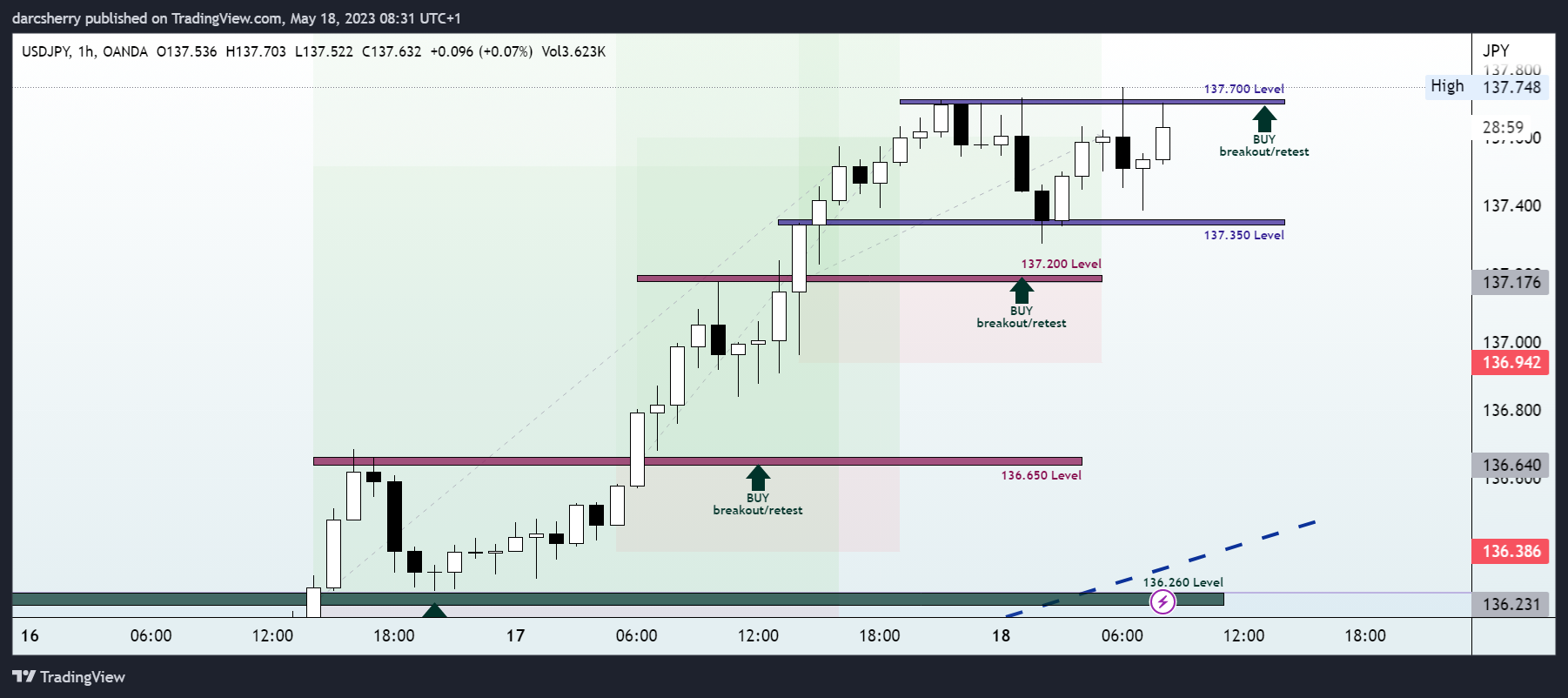 OANDA:USDJPY Chart Image by darcsherry