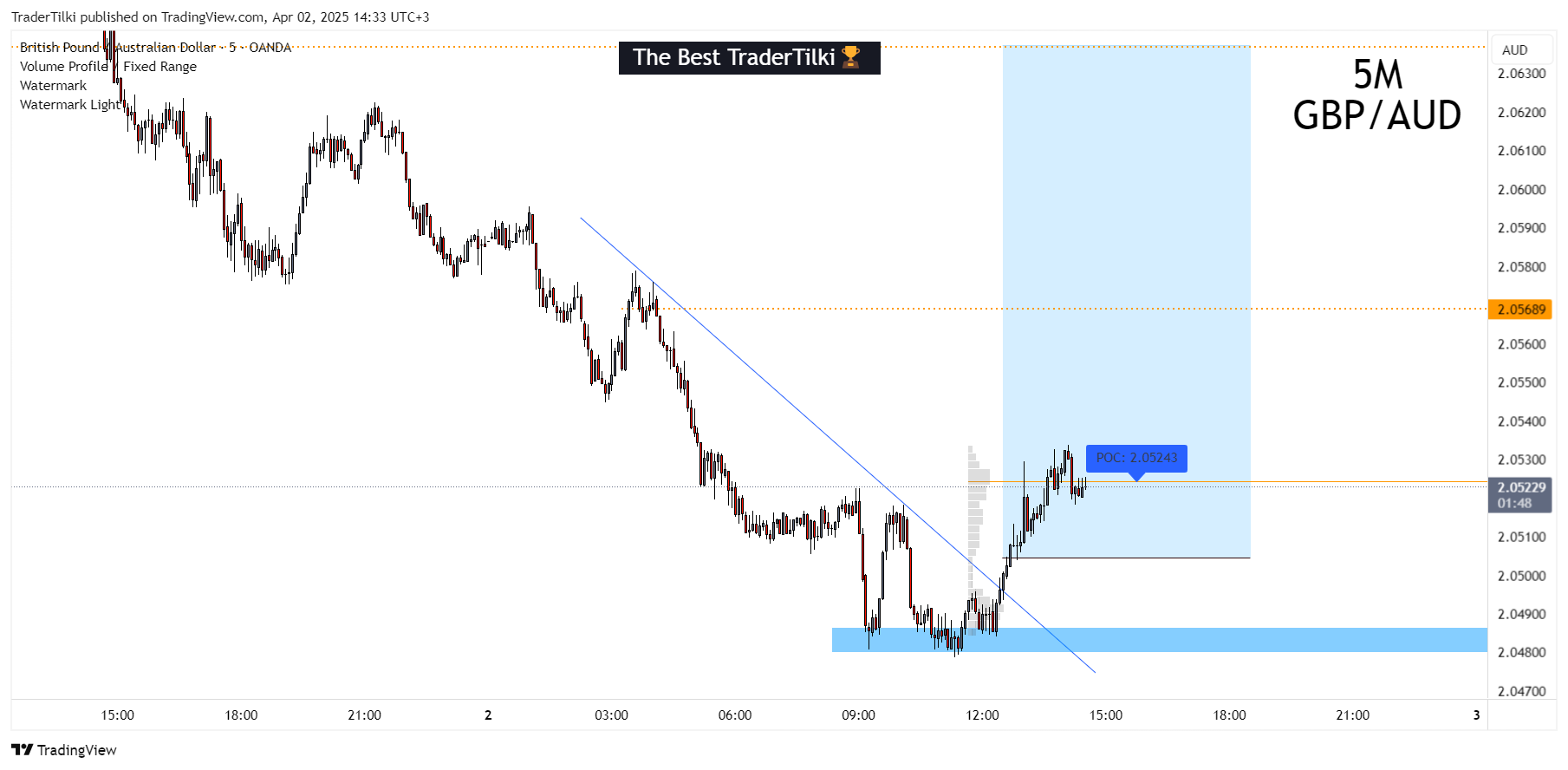 OANDA:GBPAUD Chartbild von TraderTilki