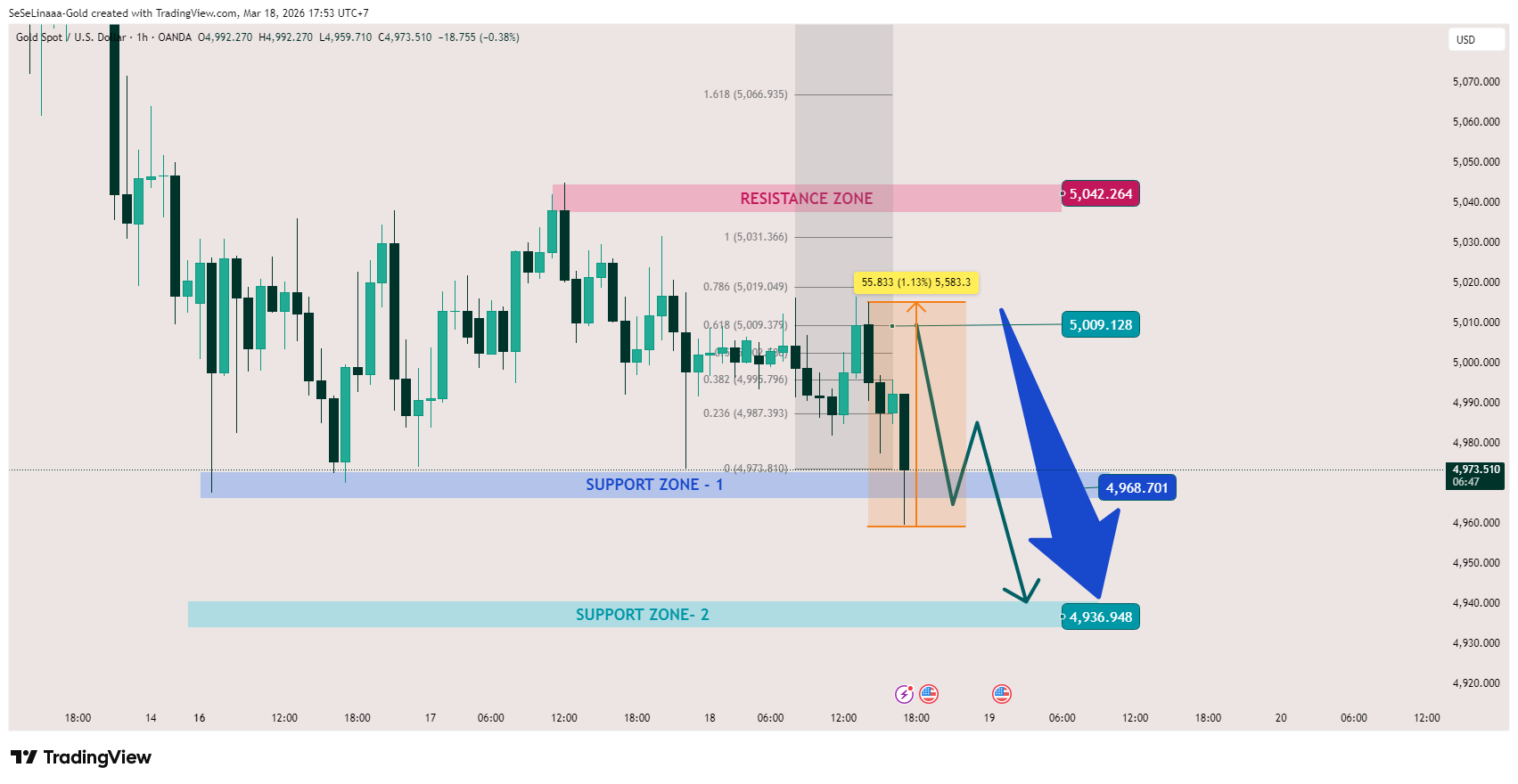OANDA:XAUUSD Chart Image by SeSeLinaaa-Gold