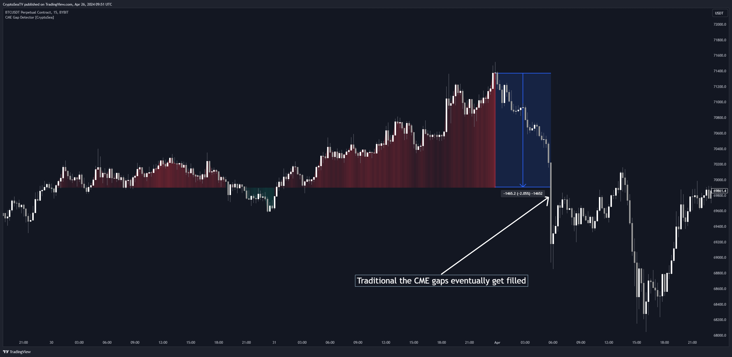 BYBIT:BTCUSDT.P Chart Image by CryptoSeaTV