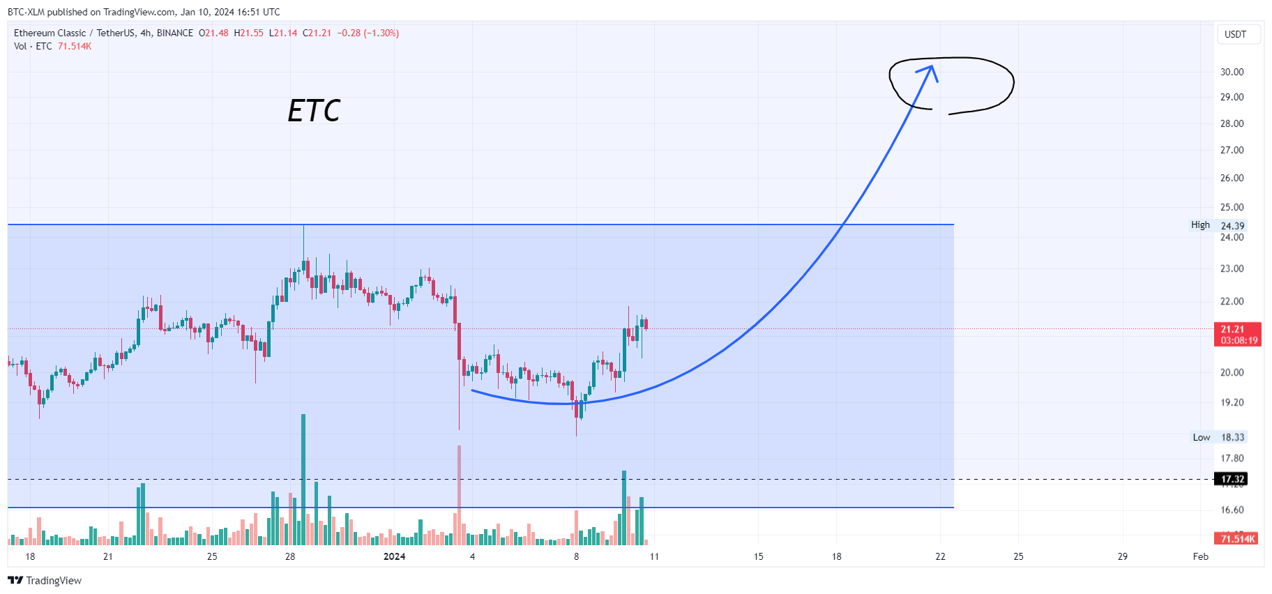 BINANCE:ETCUSDT Chart Image by BTC-XLM