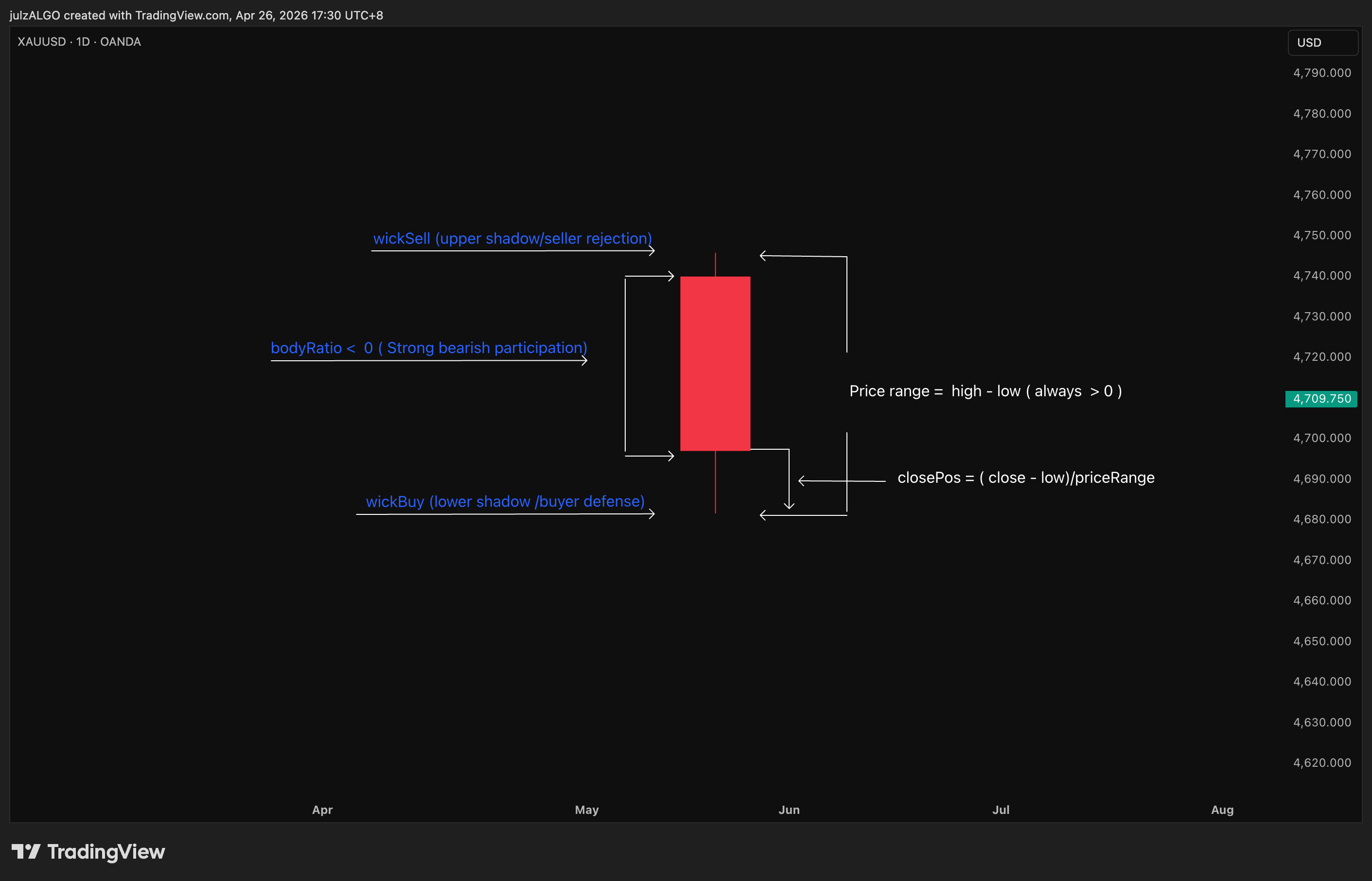 OANDA:XAUUSD Chart Image by julzALGO