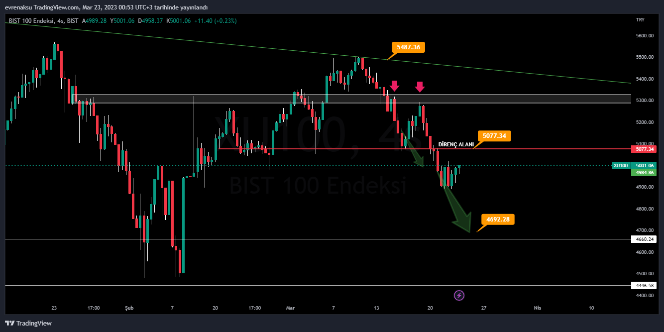 BIST:XU100 Chart Image by evrenaksu