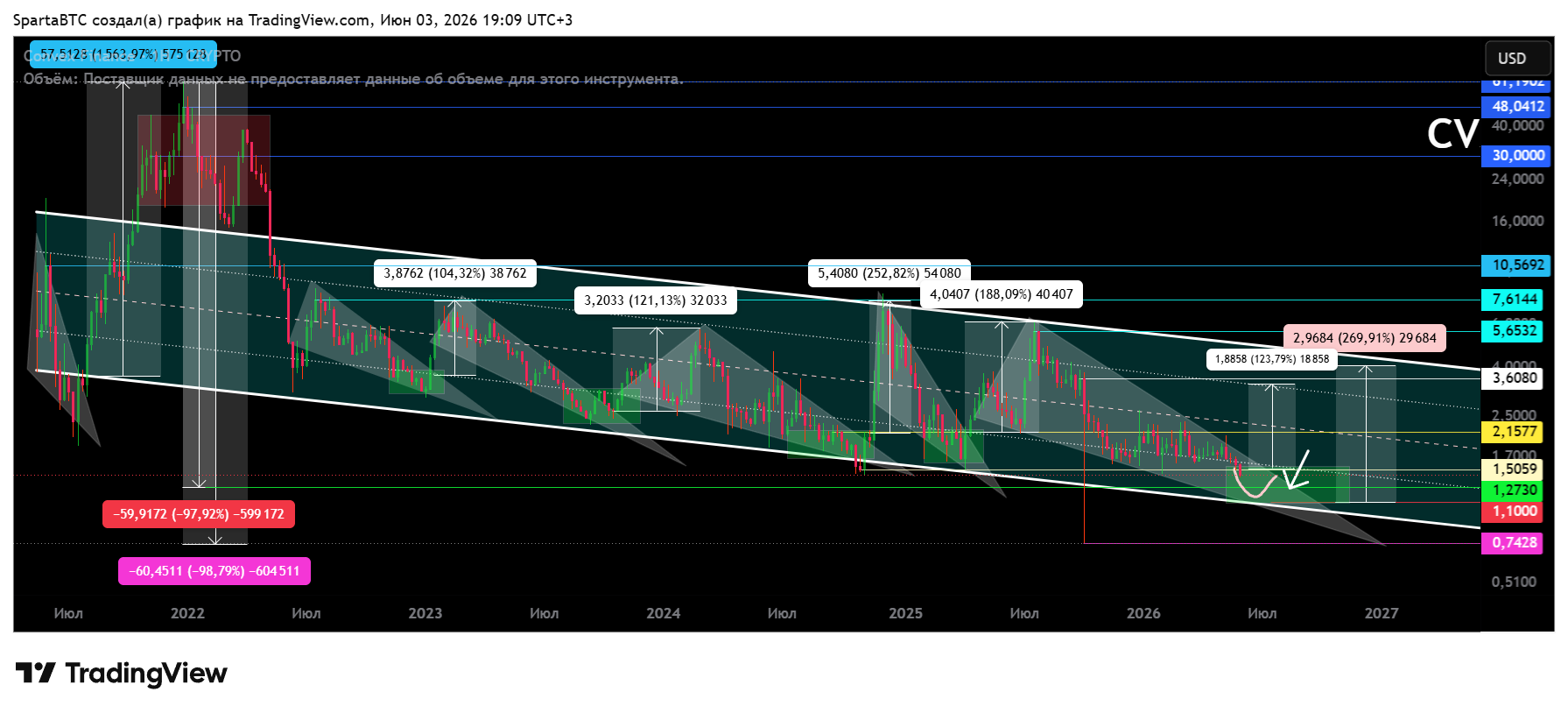 CRYPTO:CVXUSD Chart Image by SpartaBTC