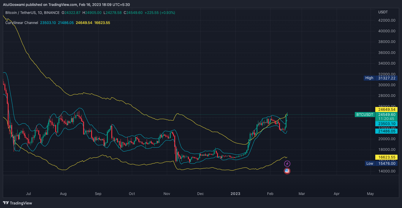 Imej Carta BINANCE:BTCUSDT oleh Dr_AtulGoswami