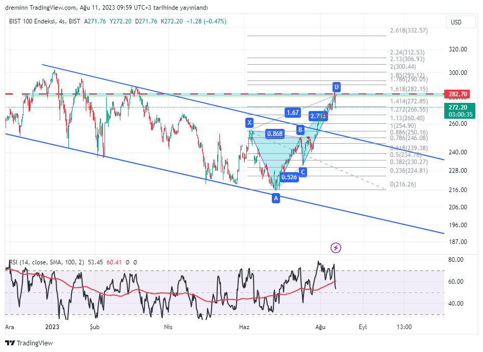 BIST:XU100 Chart Image by dreminn