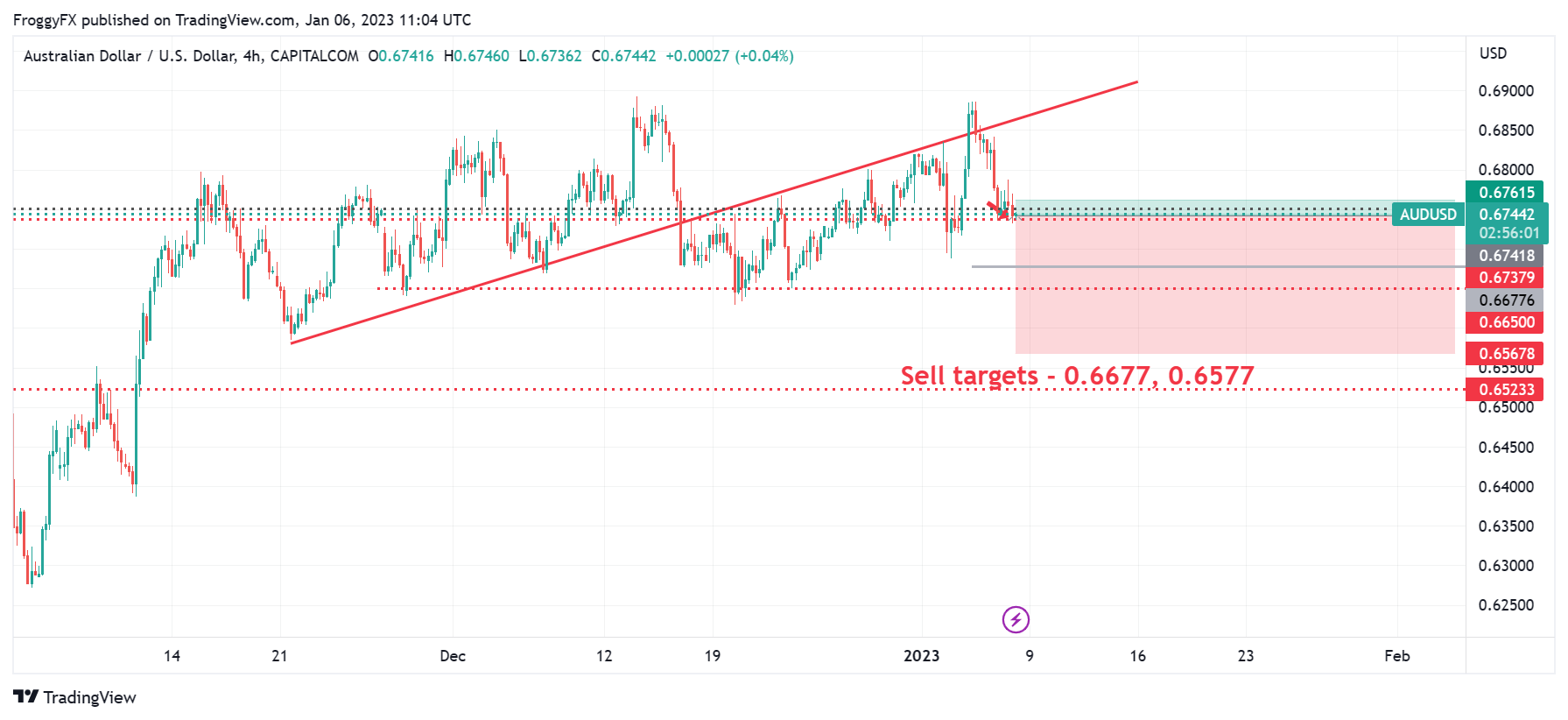 CAPITALCOM:AUDUSD Imagen del gráfico de FroggyFX