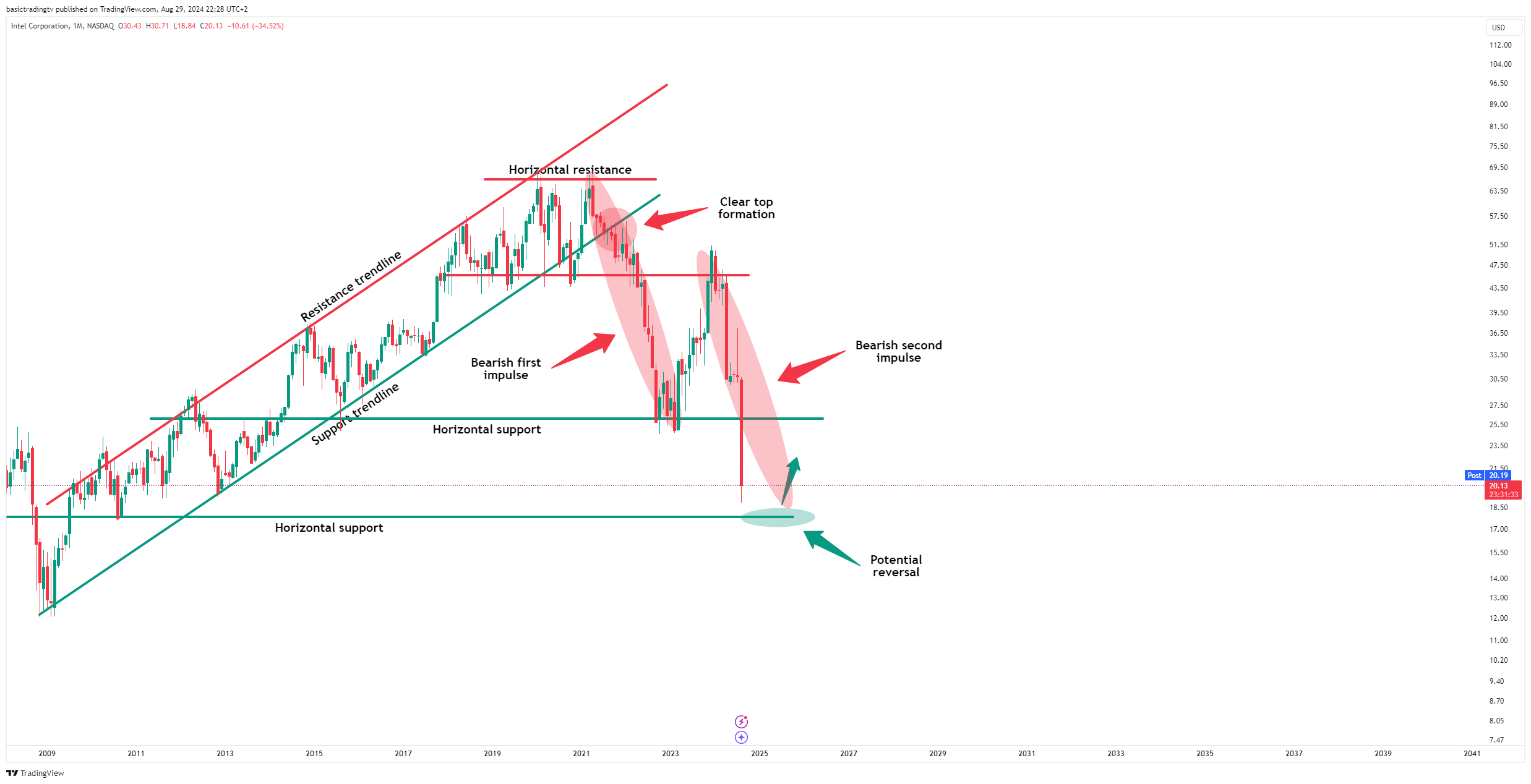 BATS:INTC صورة الرسم البياني بواسطة TheTraderPhil