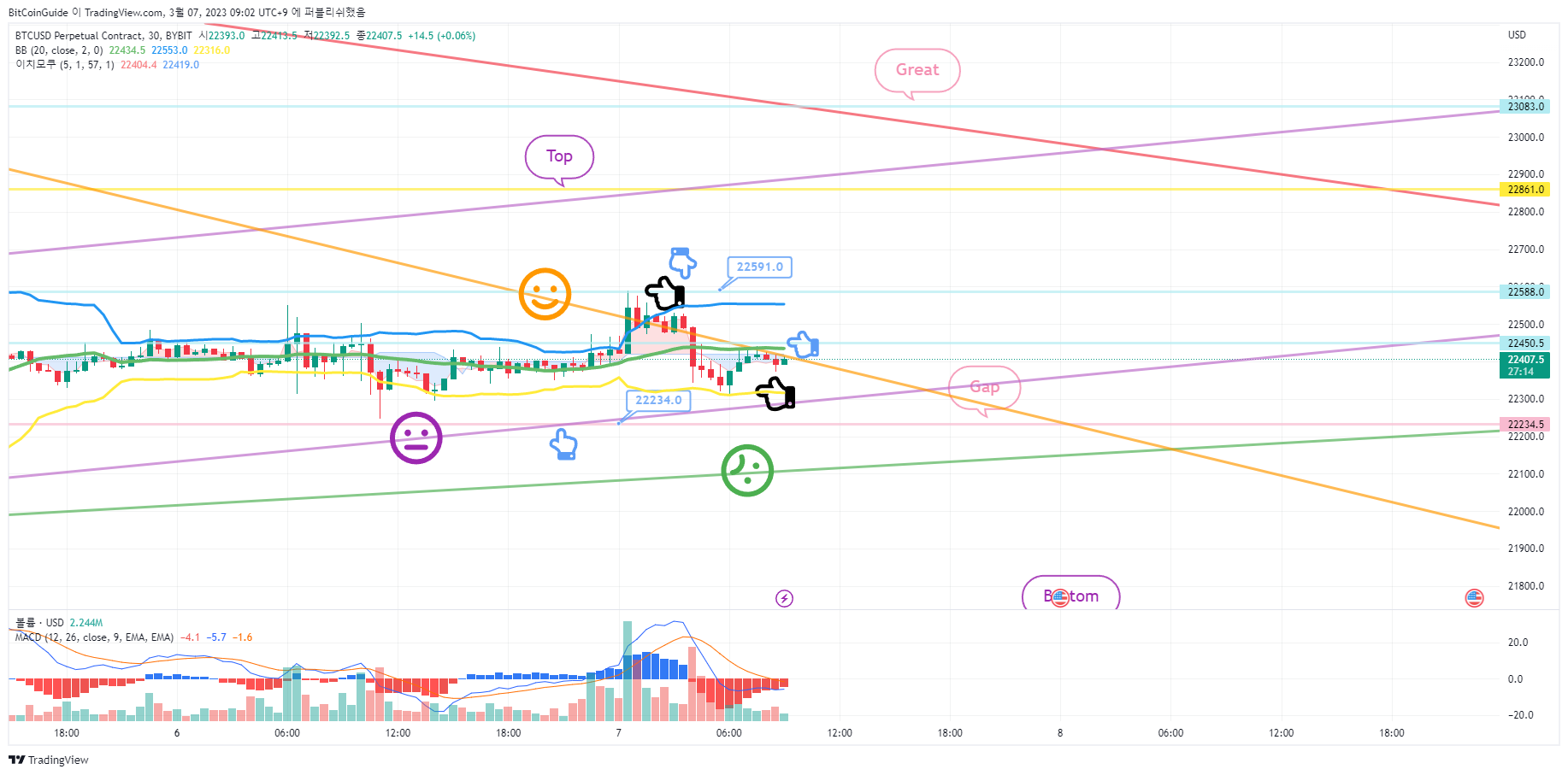 BYBIT:BTCUSD.P صورة الرسم البياني by BitCoinGuide