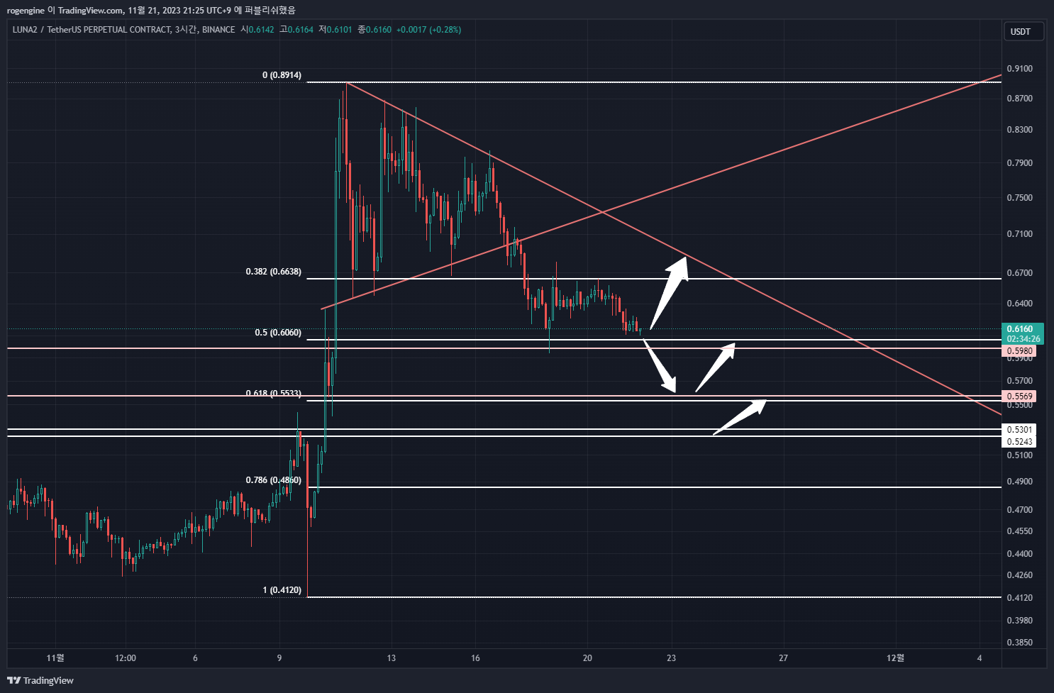 Imej Carta BINANCE:LUNA2USDT.P oleh rogengine
