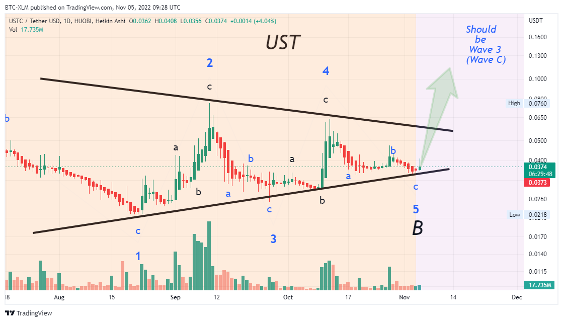 HUOBI:USTCUSDT Chart Image by BTC-XLM