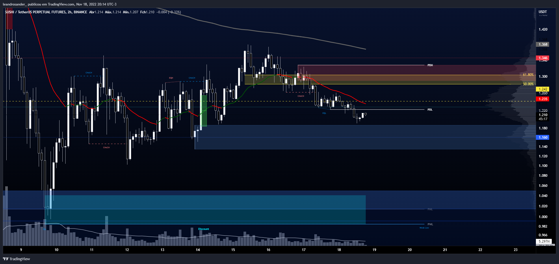 BINANCE:SUSHIUSDTPERP Chart Image by leandrosander_
