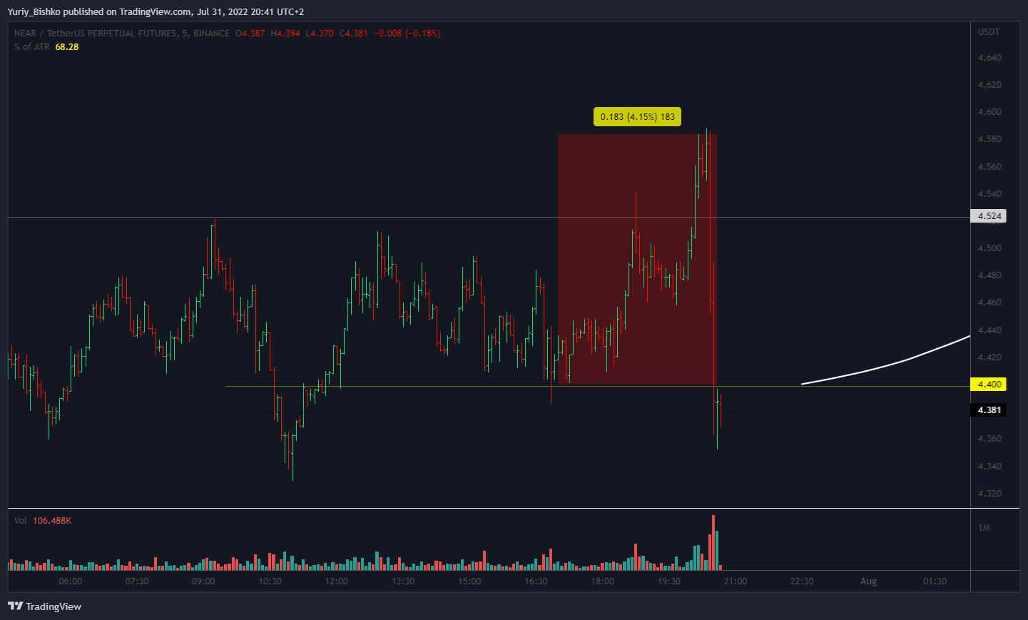 BINANCE:NEARUSDTPERP Chart Image by Yuriy_Bishko
