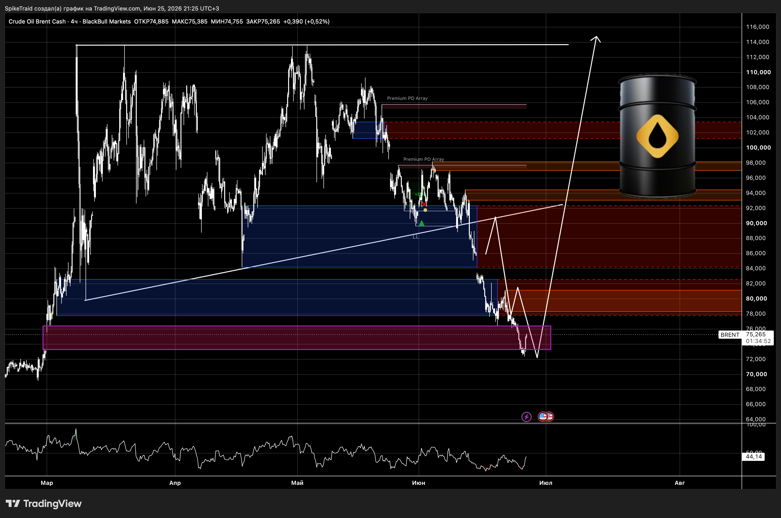 BLACKBULL:BRENT Chart Image by SpikeTraid