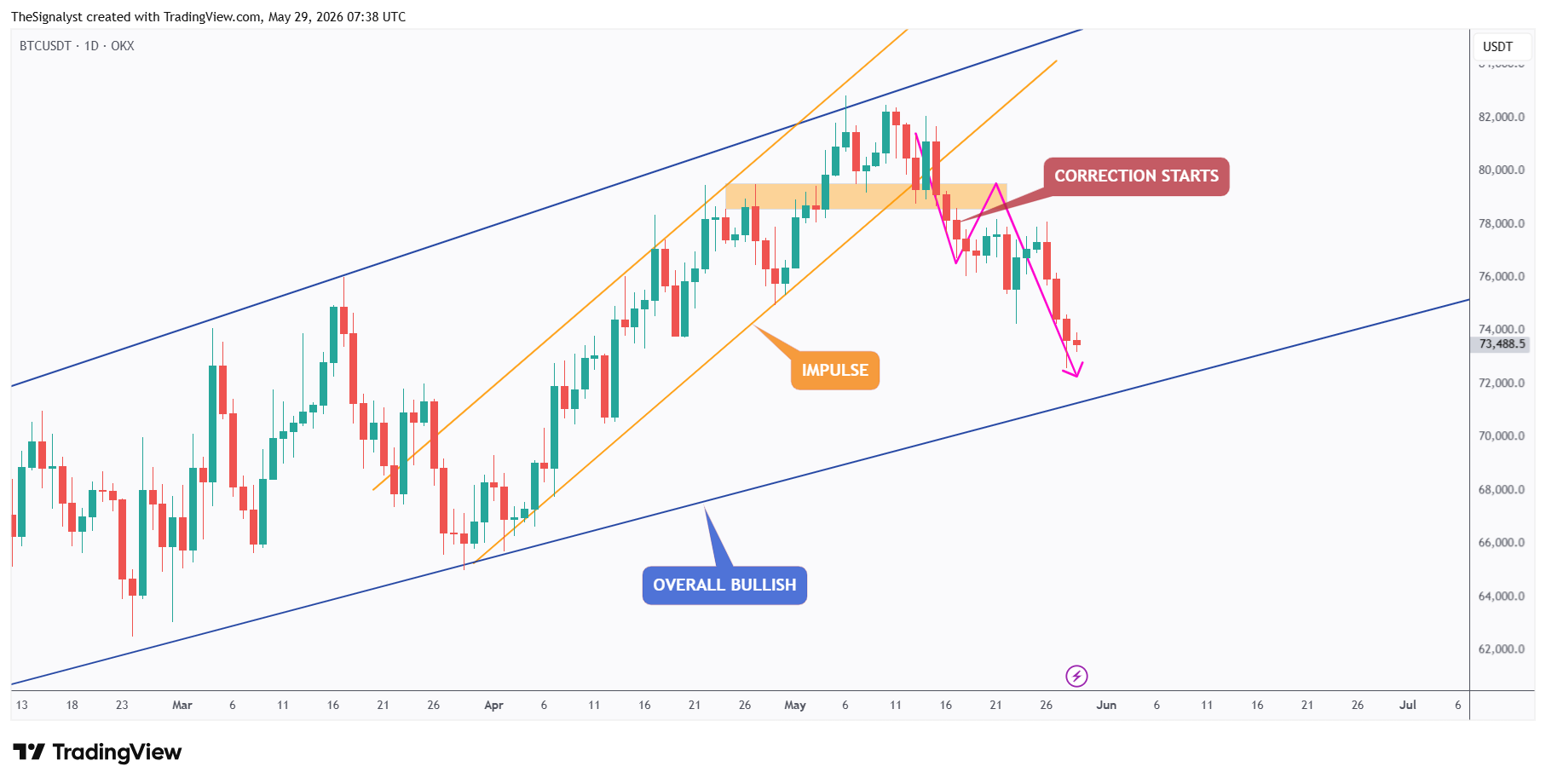 OKX:BTCUSDT Chart Image by TheSignalyst