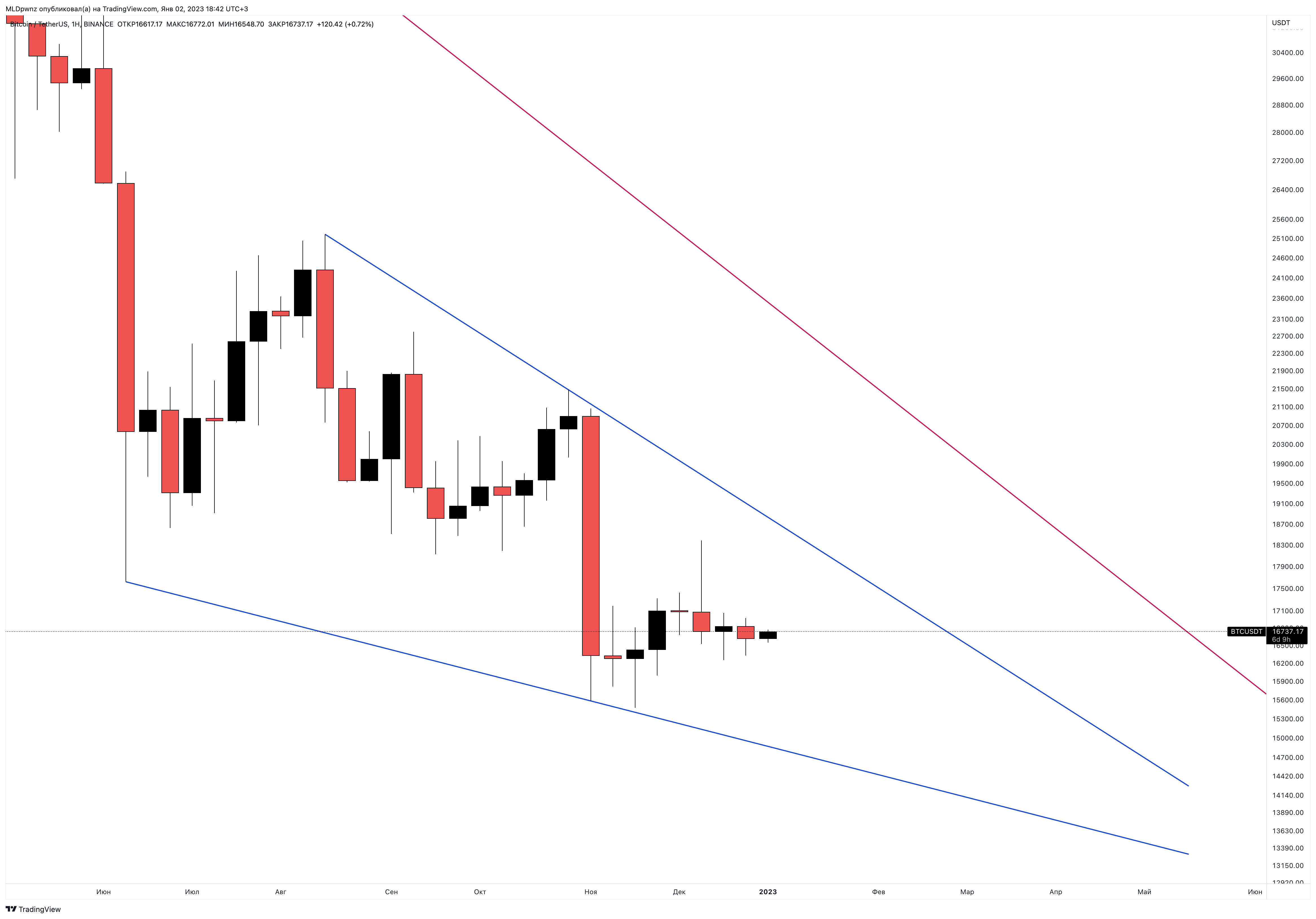 BINANCE:BTCUSDT Chart Image by MLDpwnz